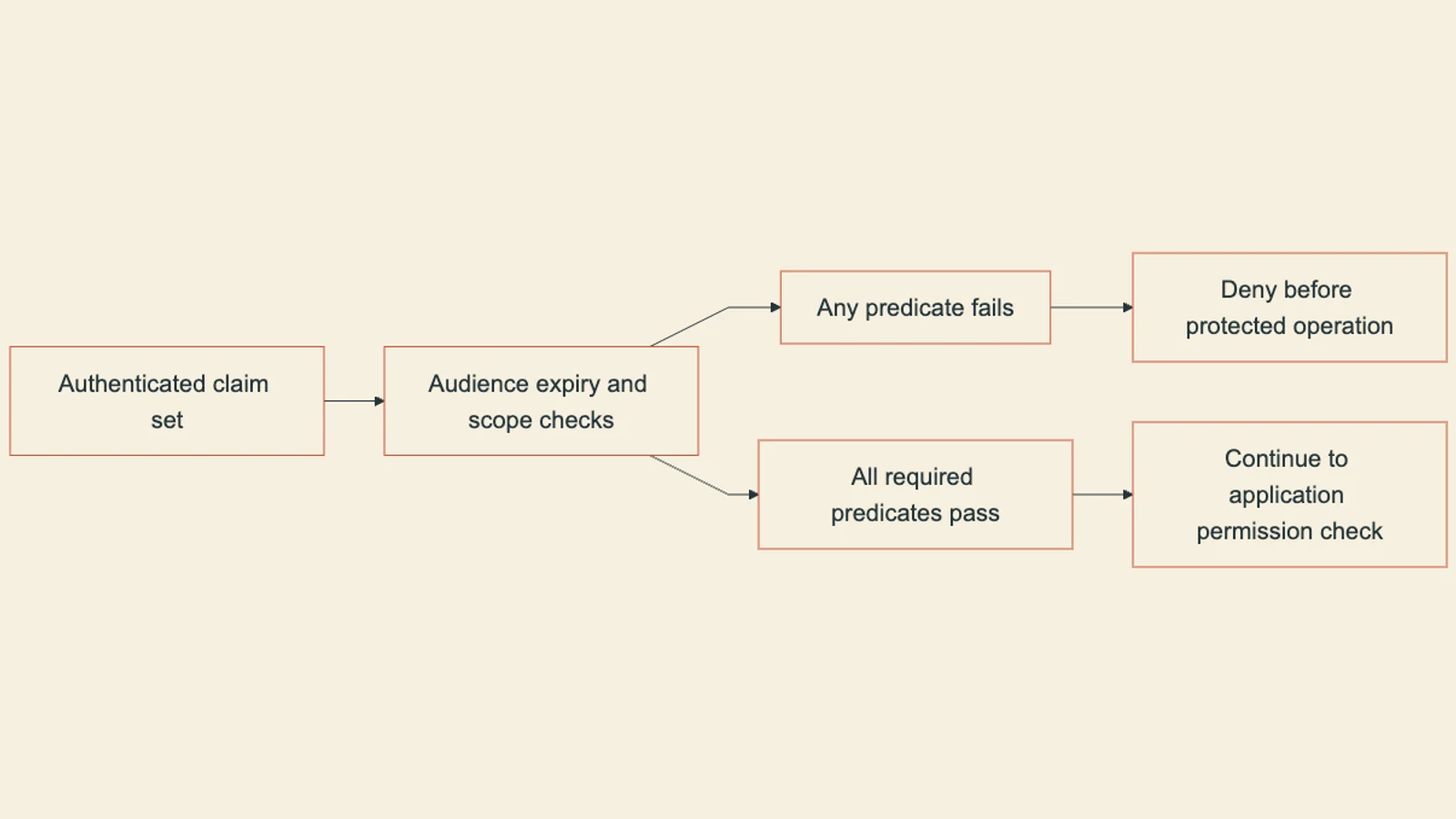 Failure of audience, expiry or scope denies protected work; passing these predicates still leaves application permissions to check.