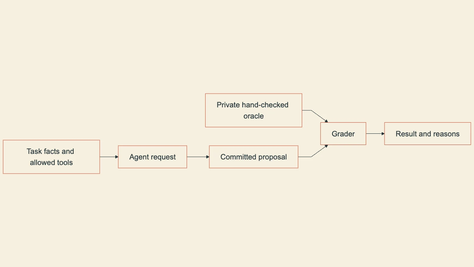 The agent receives task facts and tools; only the grader receives the private oracle alongside the committed proposal.