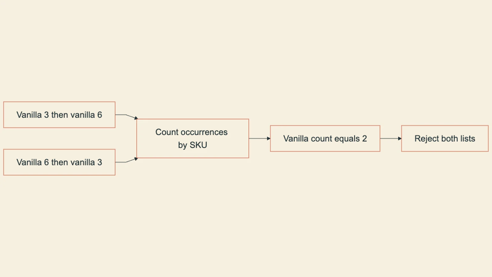 Both row orders contain two vanilla records and must be rejected before a dictionary chooses a surviving quantity.