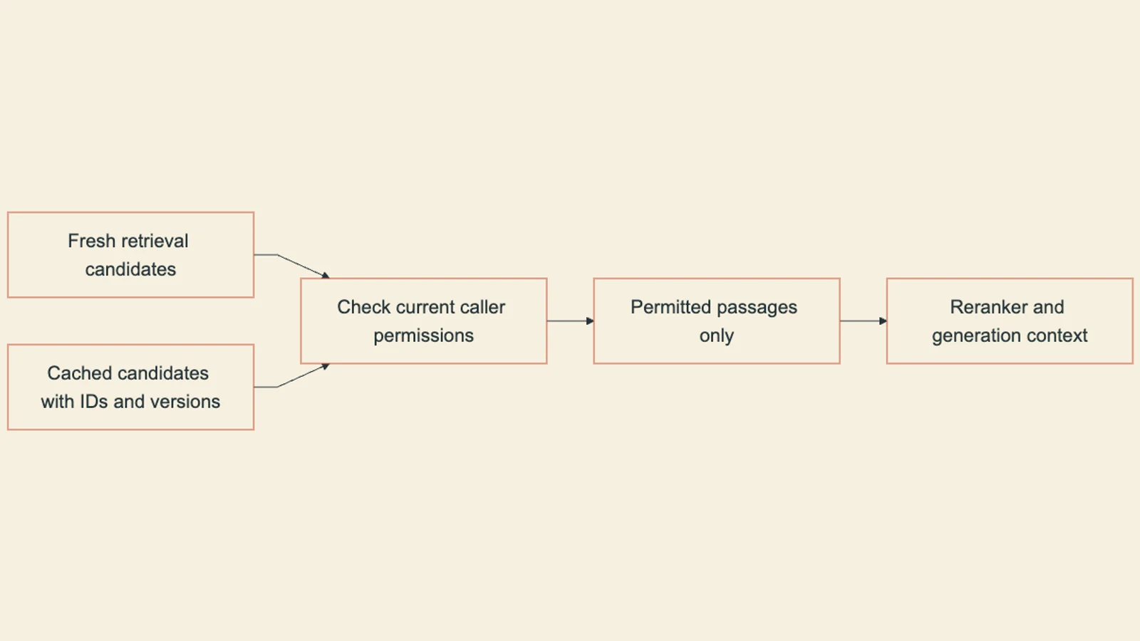 Fresh and cached candidates both pass current caller authorization before their passages enter reranking or generation context.