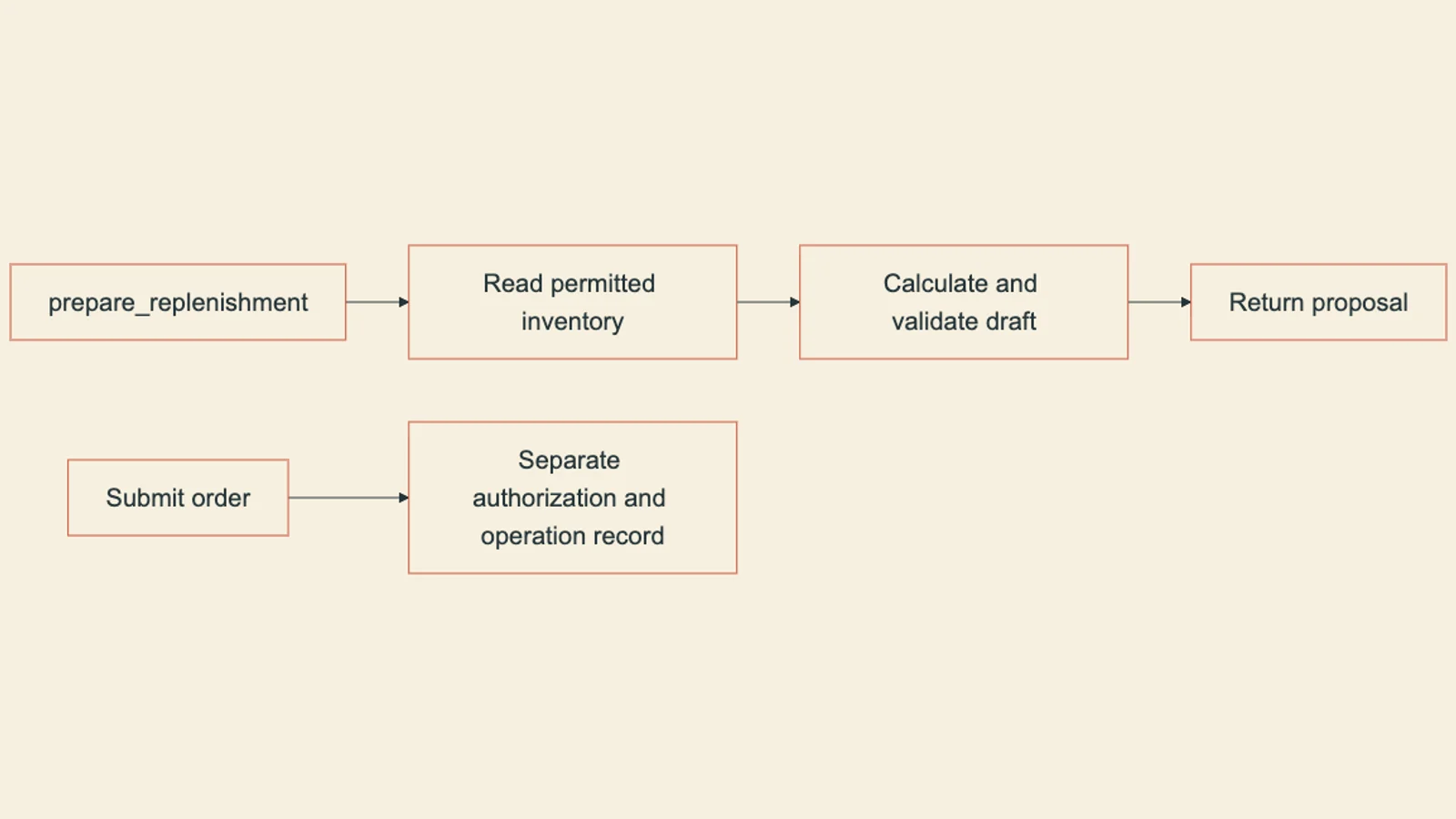 A preparation workflow reads and validates a draft while submission keeps separate authorization