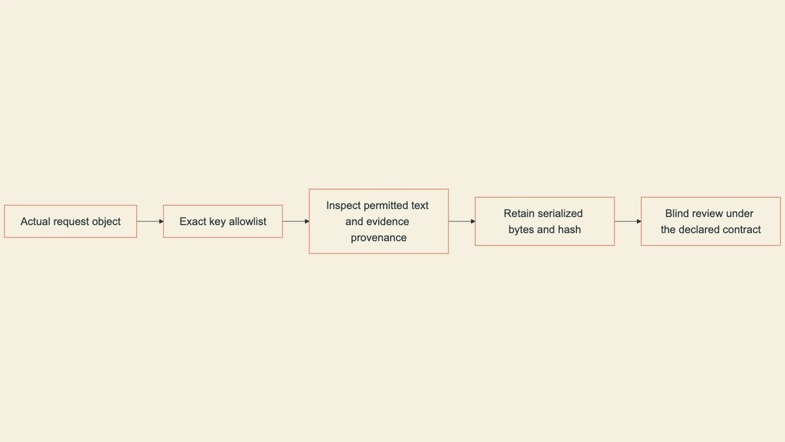 Exact key validation followed by permitted-text inspection and retention of serialized request bytes