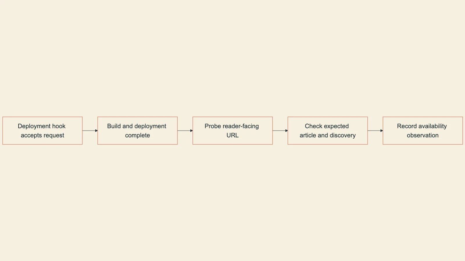 Deployment acknowledgment is followed by build completion and reader-facing article and discovery probes before availability is recorded.
