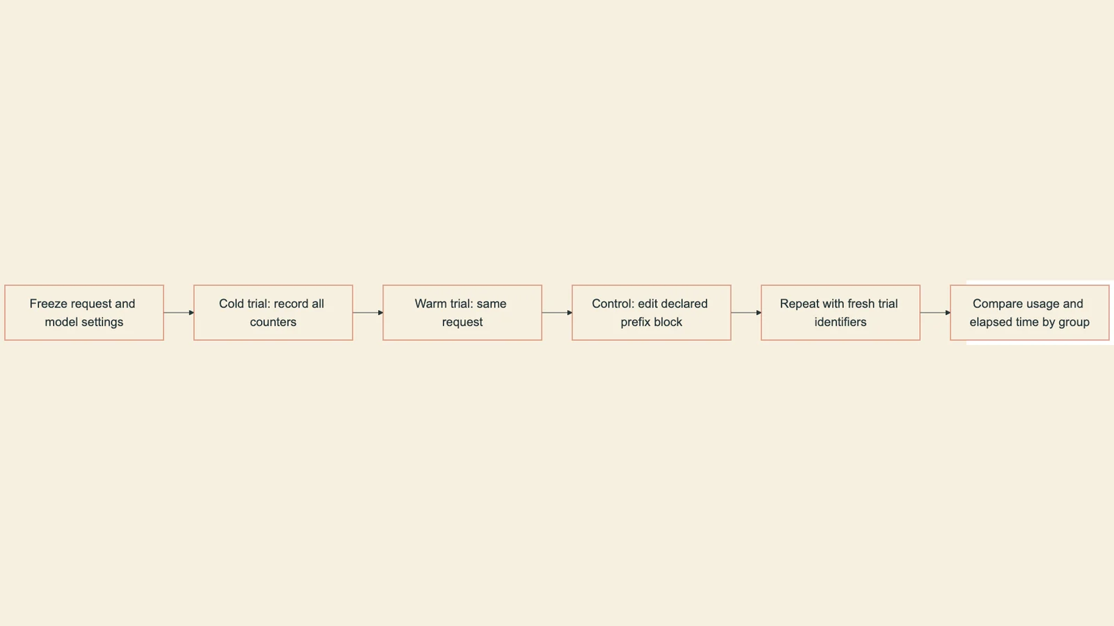 Cold, warm and changed-prefix trials are labeled separately and repeated before comparing usage counters and elapsed time.