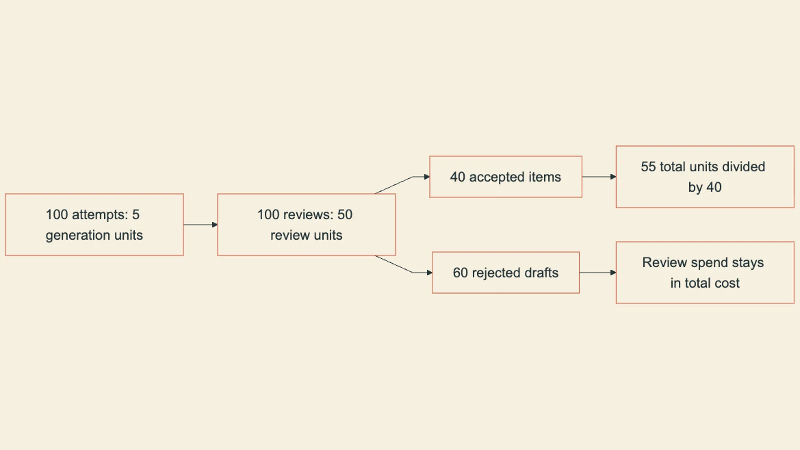 All 100 drafts incur review cost, including the 60 rejected drafts; only 40 accepted items divide the total spend.