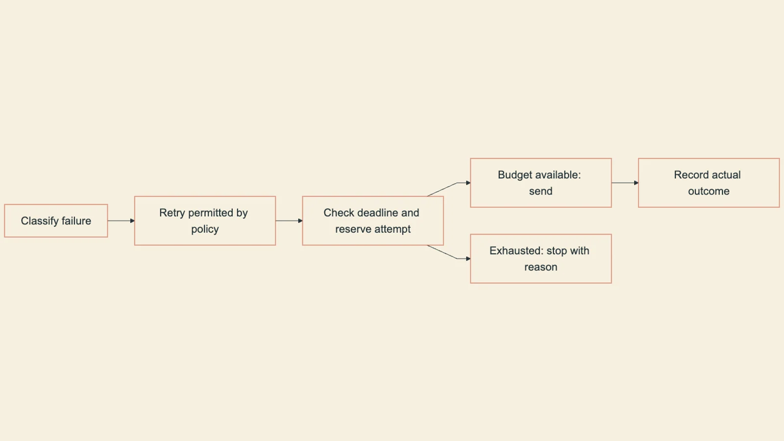 A retry proceeds only after classification, deadline checking and a shared attempt reservation; exhaustion returns a recorded stop.