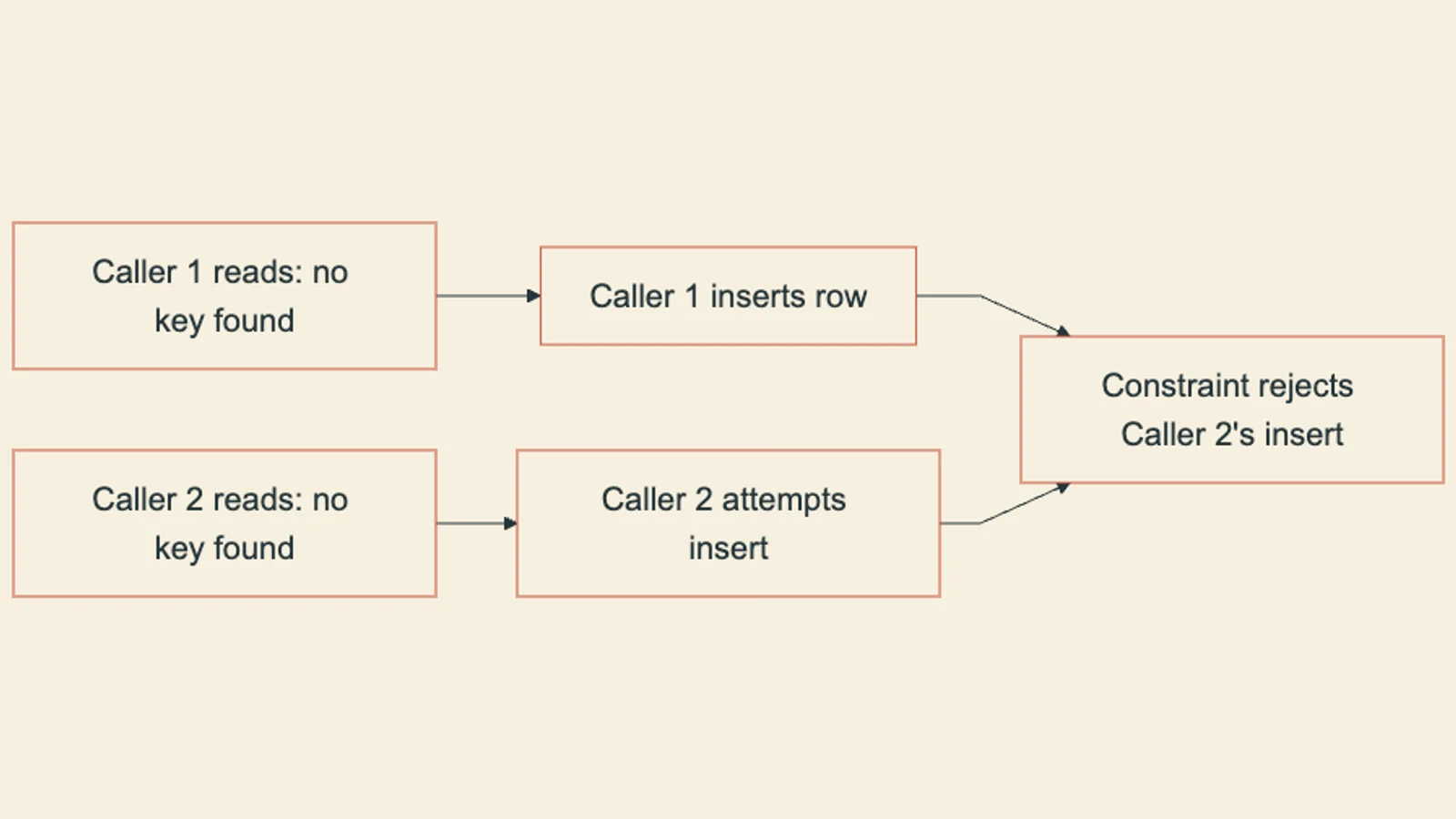 Two callers both read an absent operation key before the unique constraint rejects the second insert.