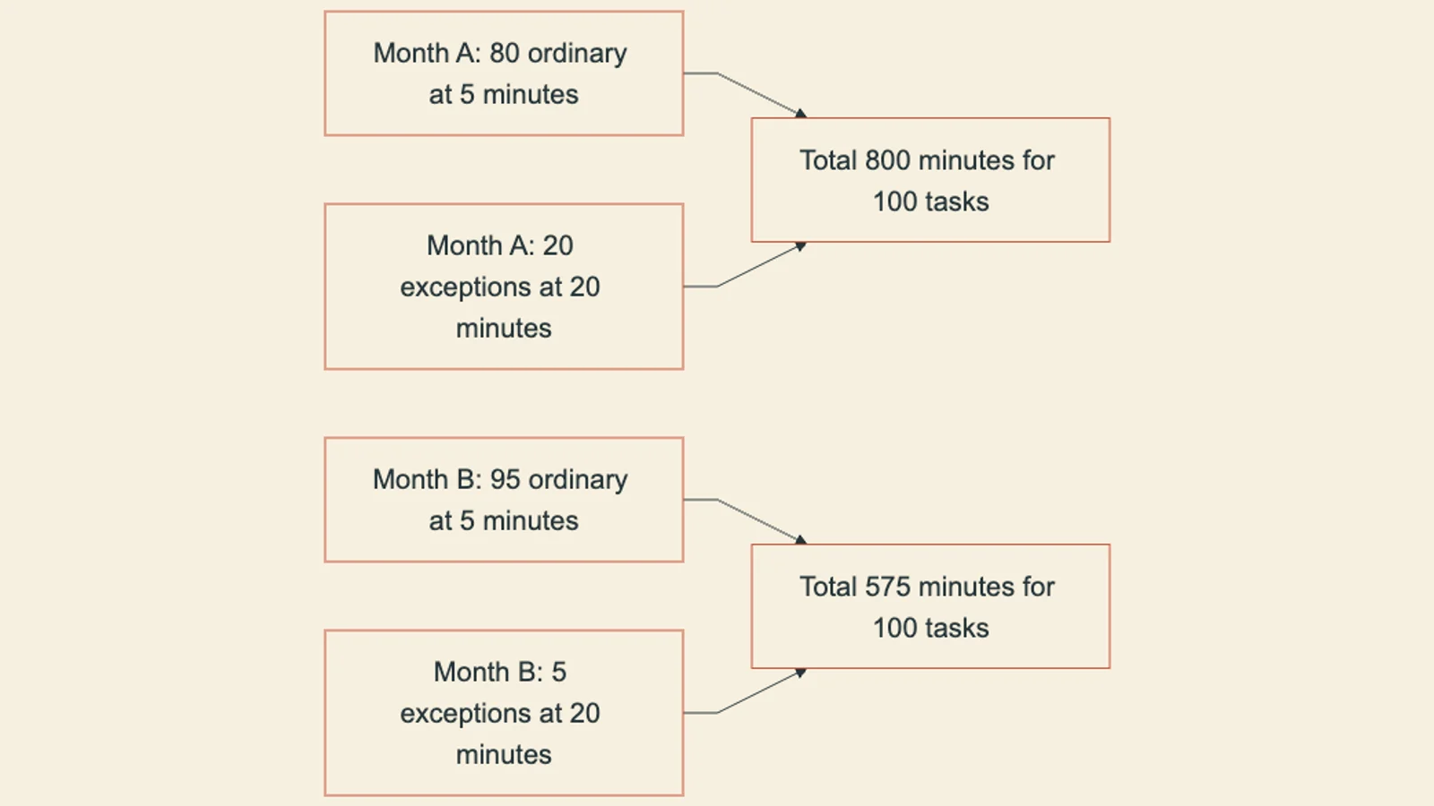 With unchanged task times, reducing exceptions from twenty to five per hundred tasks lowers total human effort from 800 to 575 minutes.
