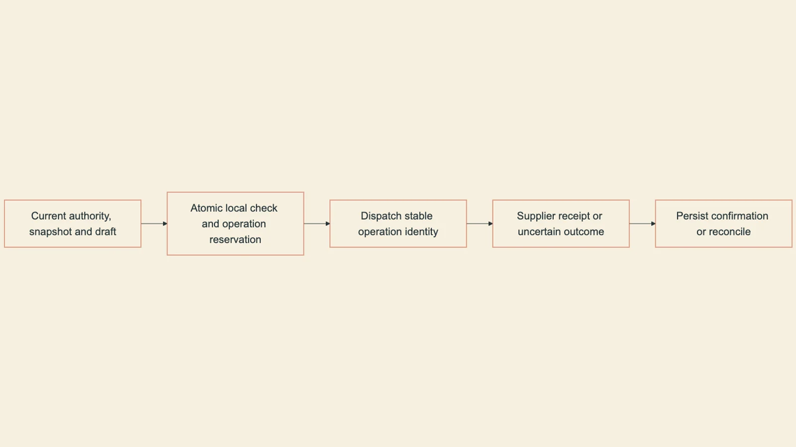 Conditional local reservation precedes remote dispatch and receipt reconciliation