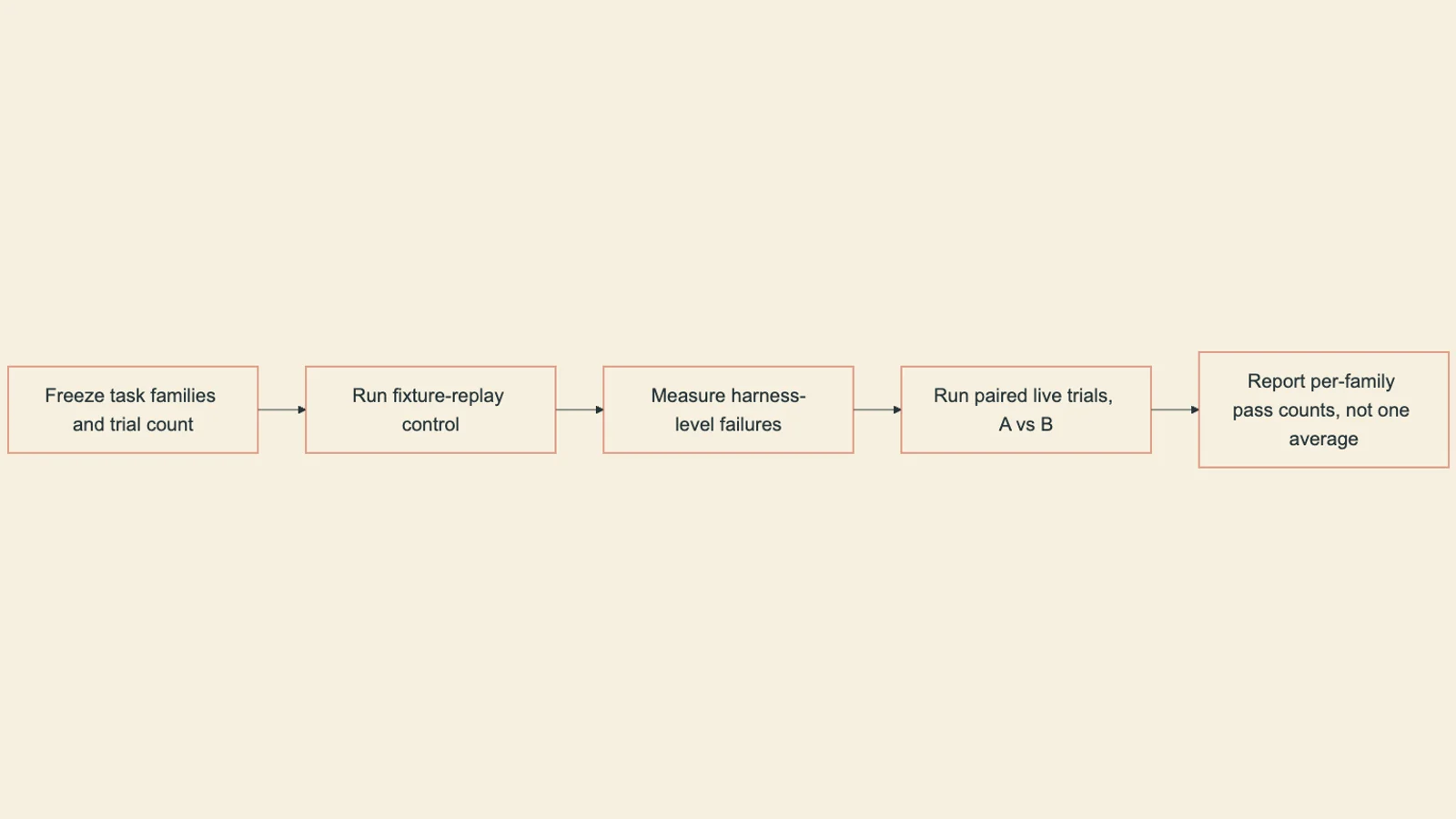Freeze cases, control infrastructure and retain per-family outcomes in paired live trials
