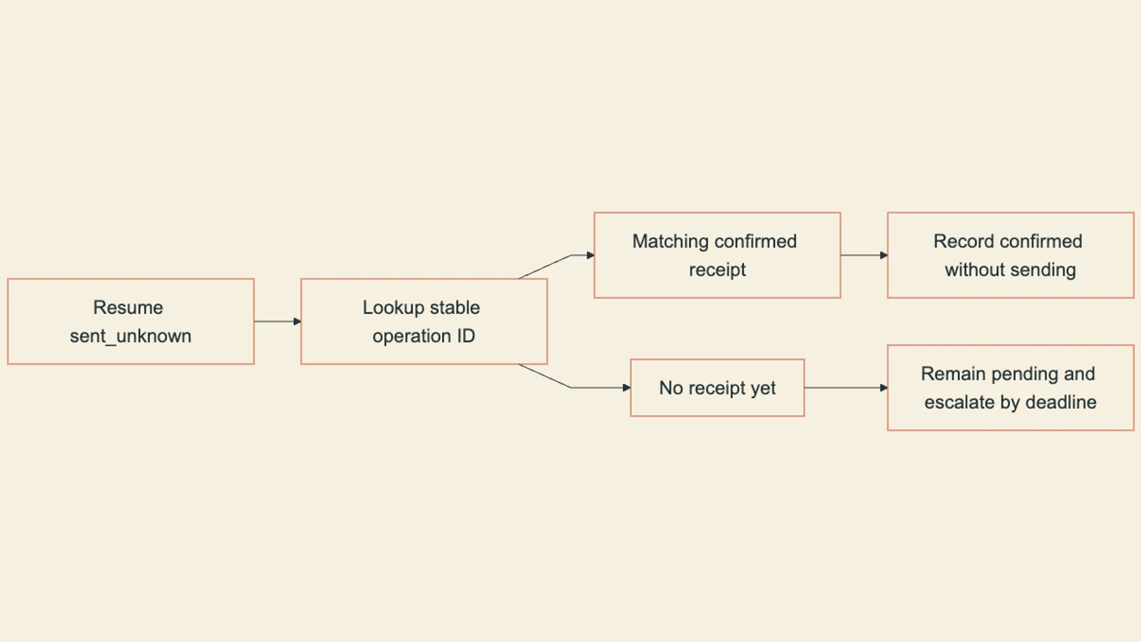 A matching receipt confirms the operation without another send; an absent receipt keeps reconciliation pending under a deadline.