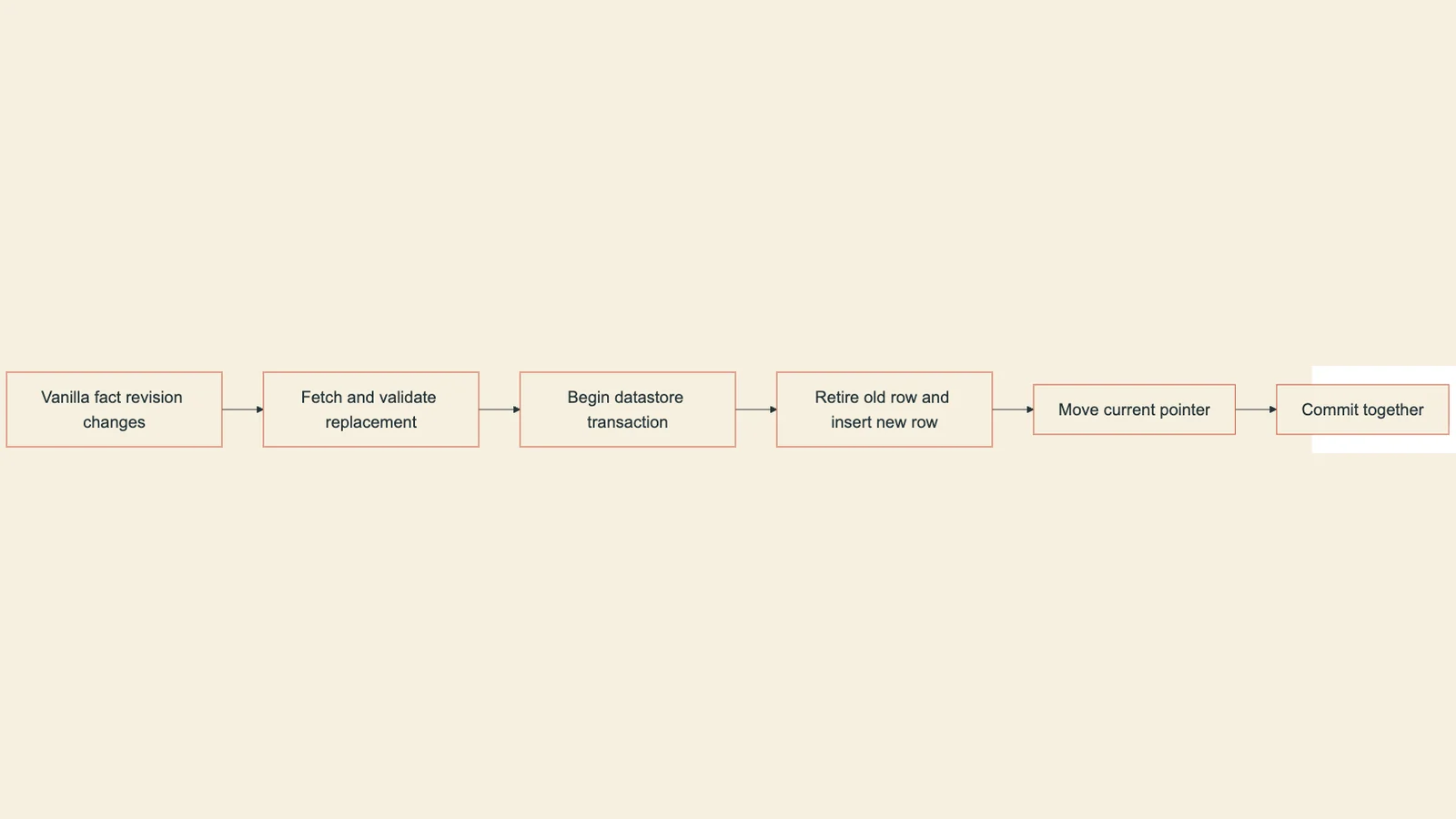 After validating the replacement, one datastore transaction retires the old row, inserts the new row and moves the current pointer.