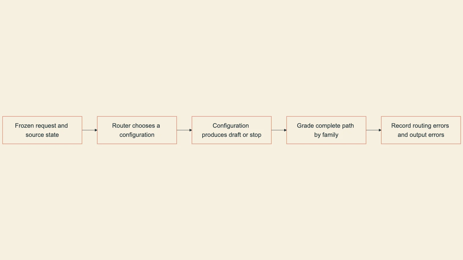 Grade the complete path from trusted source state through the router and selected configuration, recording both routing and output errors.