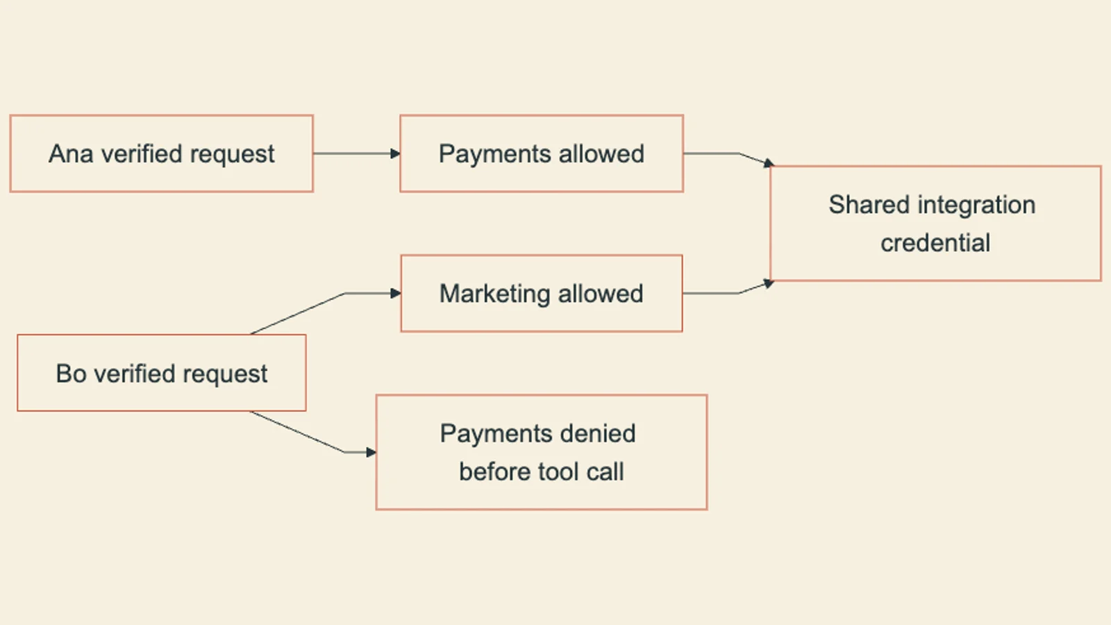 Ana and Bo share an integration credential but retain separate permitted repositories