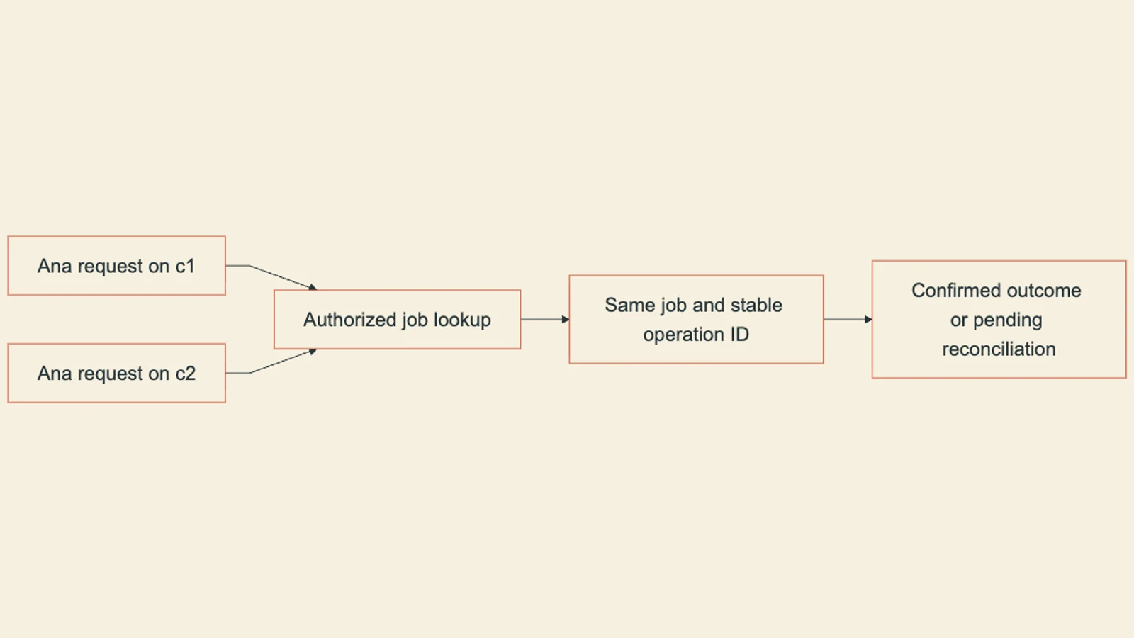 Requests on two connections resolve to the same authorized durable job and operation record, including any unresolved external effect.