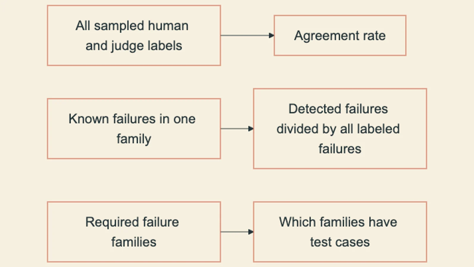 Agreement, per-family recall and family coverage have distinct denominators