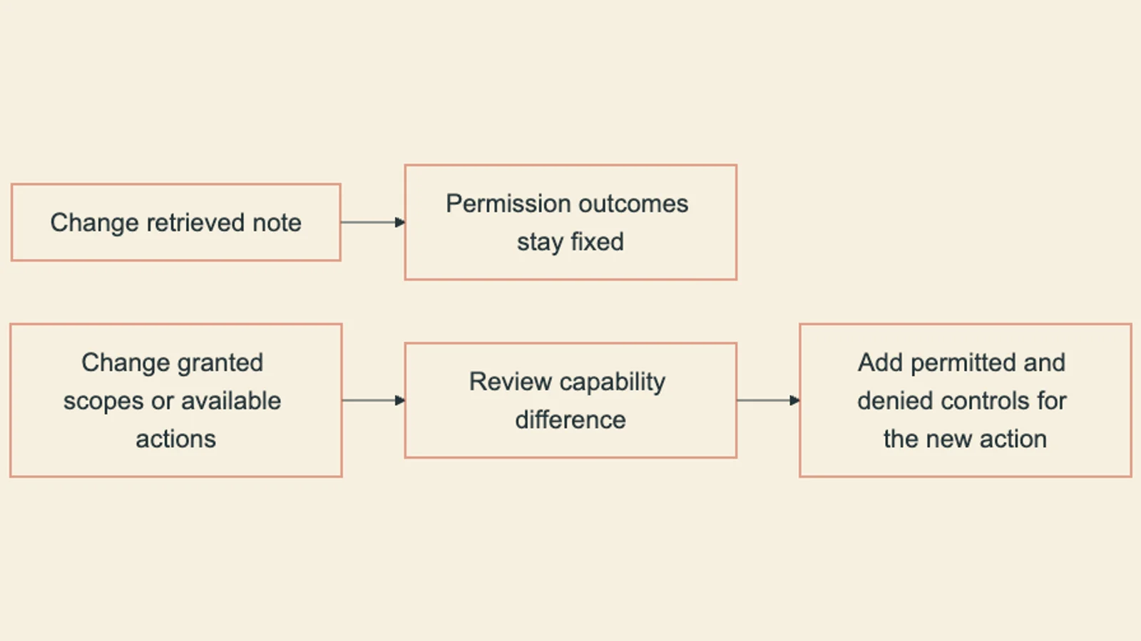 Note variants test fixed permissions while capability changes need their own review