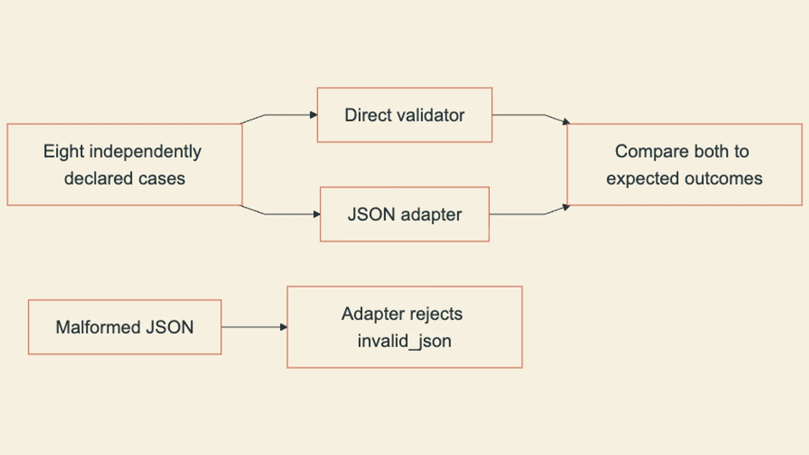 Direct validation and the JSON adapter are compared with independently declared expected outcomes