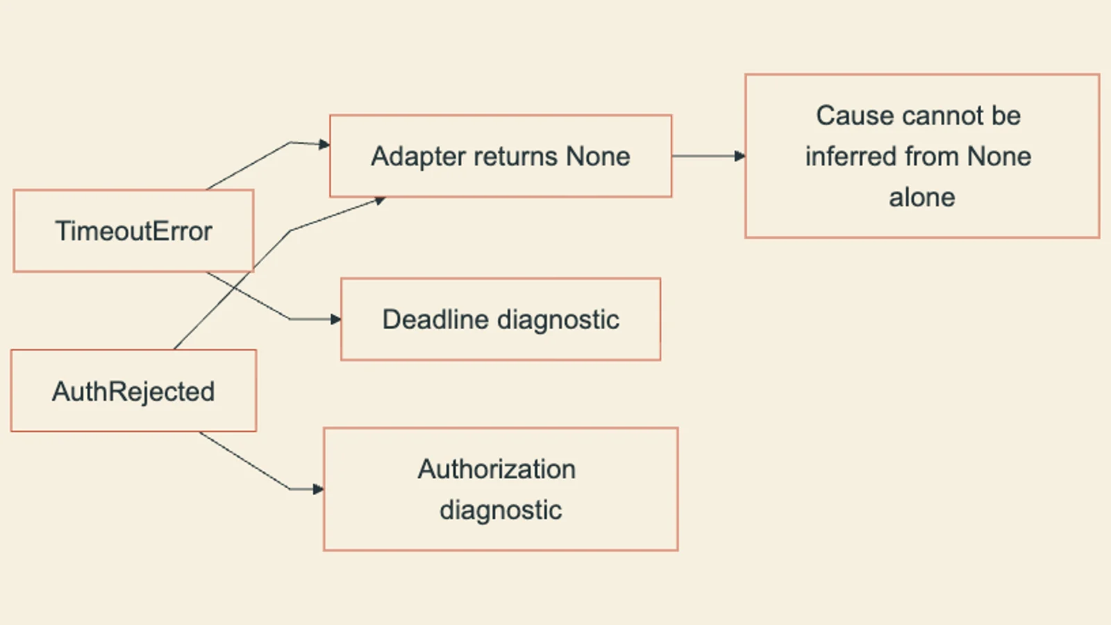 Two injected exceptions return the same missing result but retain different diagnostic records