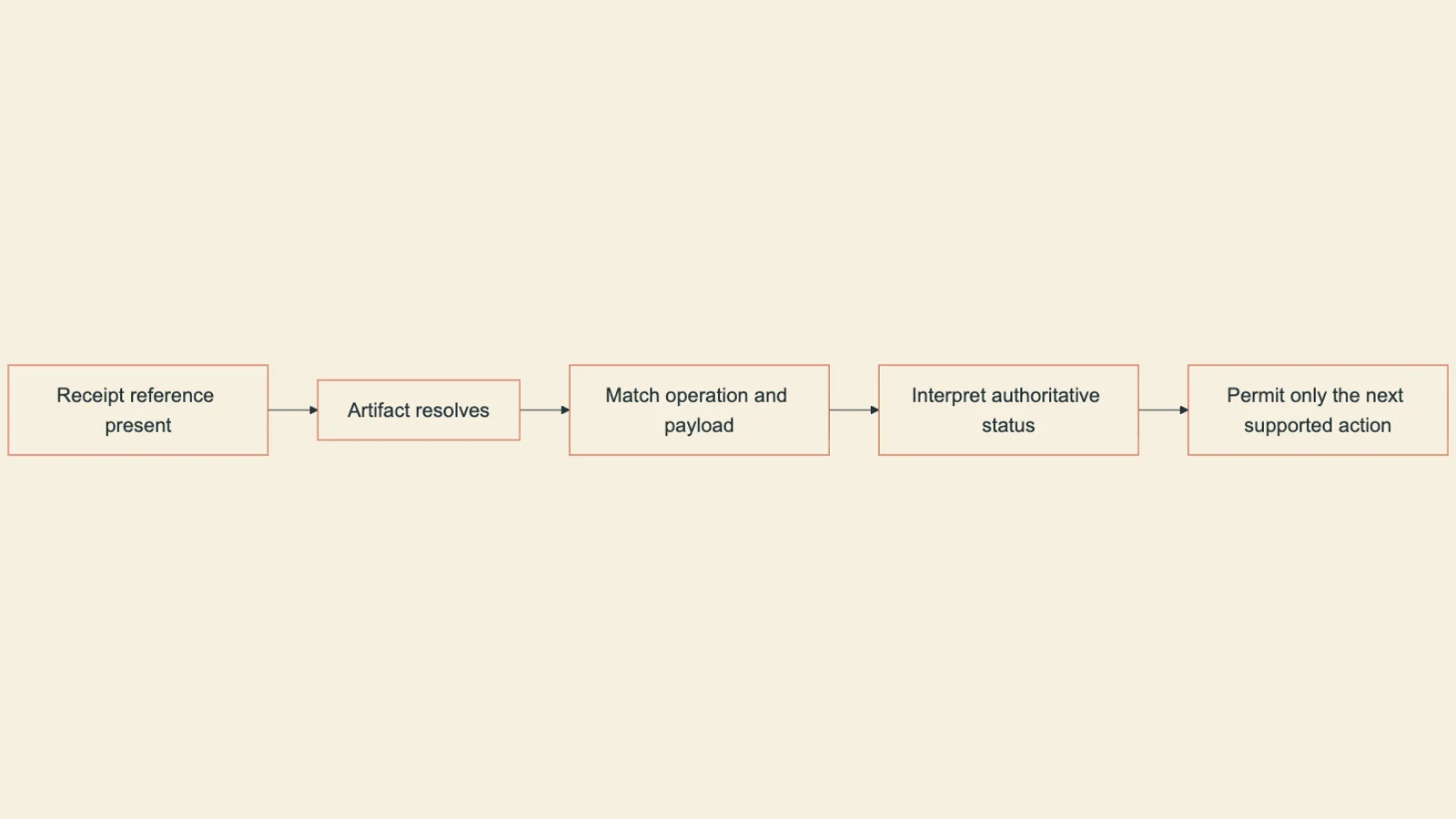 Receipt verification proceeds from path presence to artifact resolution, operation matching and authoritative status interpretation.