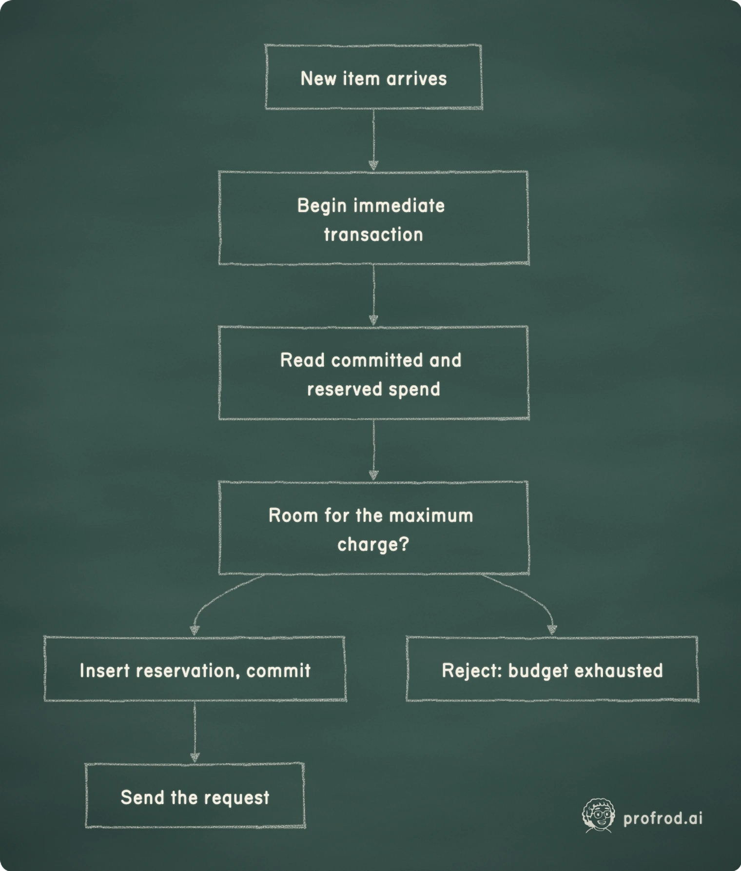 Reservation commits before the network call. New item arrives; Begin immediate transaction; Read committed and reserved spend; Room for the maximum charge?; Insert reservation, commit; Reject: budget exhausted; Send the request
