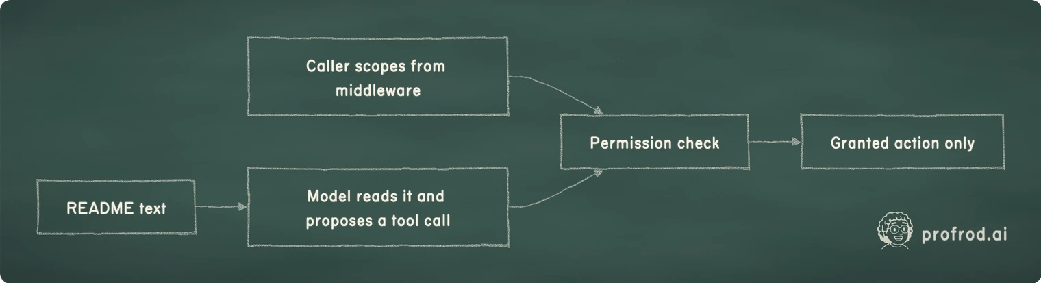 Retrieved text can reach the model's proposal, never the scope set. README text; Model reads it and proposes a tool call; Caller scopes from middleware; Permission check; Granted action only