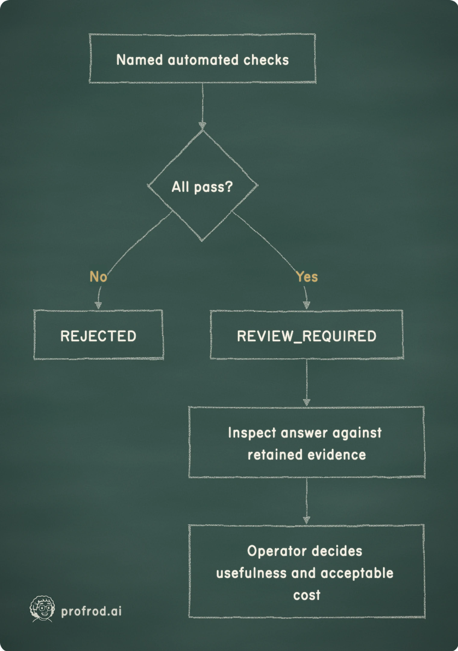 A passing automated result has an explicit ungraded remainder. The report does not manufacture an acceptance decision from evidence it did not collect.. No; Yes; Named automated checks; All pass?; REJECTED; REVIEW_REQUIRED; Inspect answer against retained evidence; Operator decides usefulness and acceptable cost