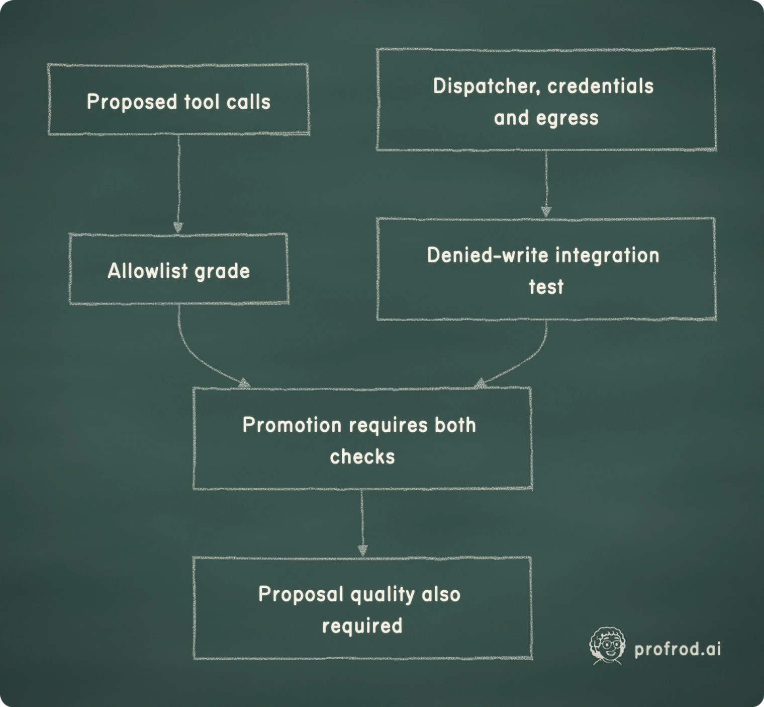 Proposed tool calls pass an allowlist grade, the dispatcher and credentials pass a denied-write test, and promotion also needs proposal quality.. Proposed tool calls; Allowlist grade; Promotion requires both checks; Dispatcher, credentials and egress; Denied-write integration test; Proposal quality also required