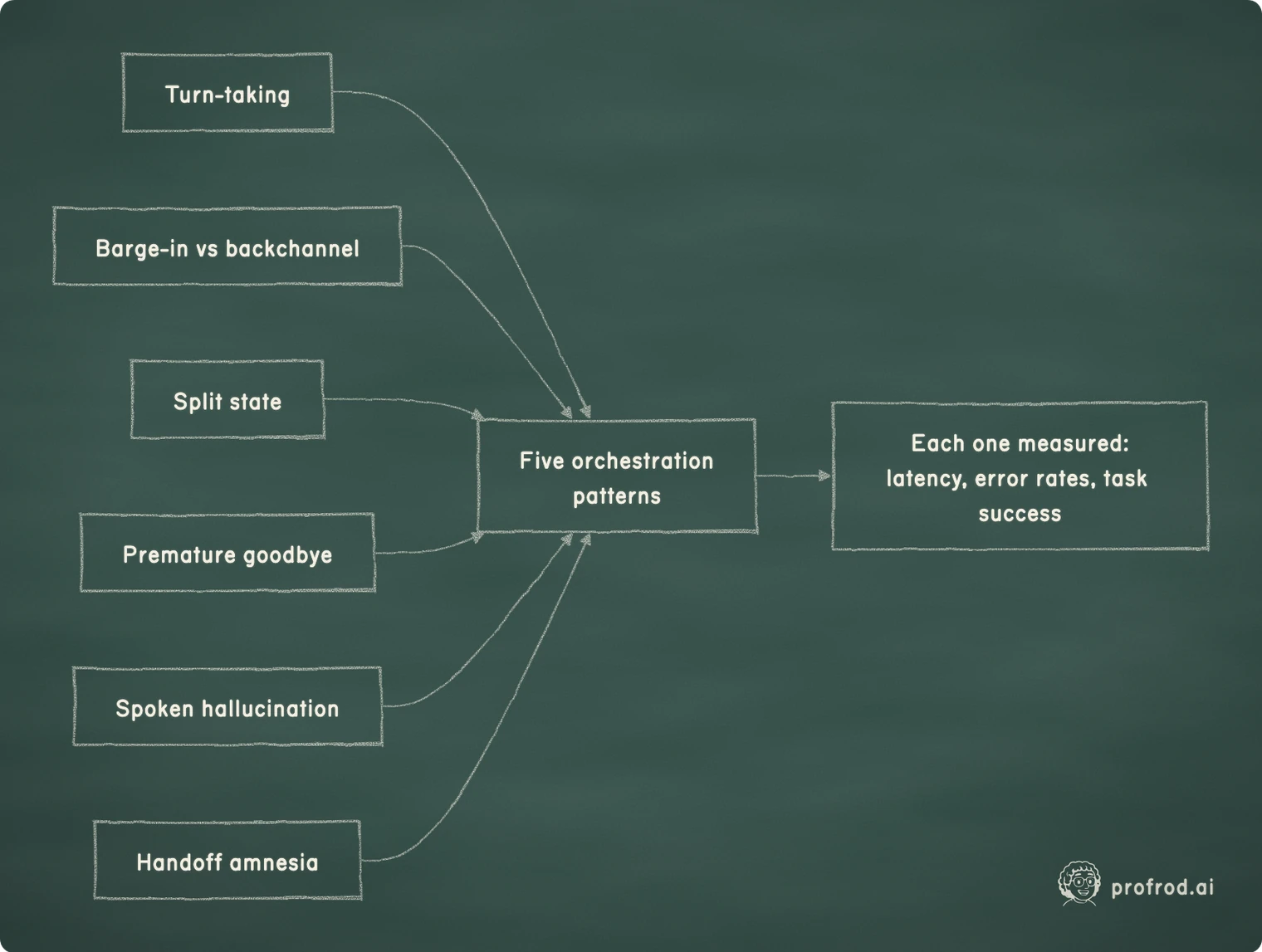 Six failures collapse into five patterns you can test. Turn-taking; Five orchestrationpatterns; Barge-in vs backchannel; Split state; Premature goodbye; Spoken hallucination; Handoff amnesia; Each one measured:latency, error rates, task success