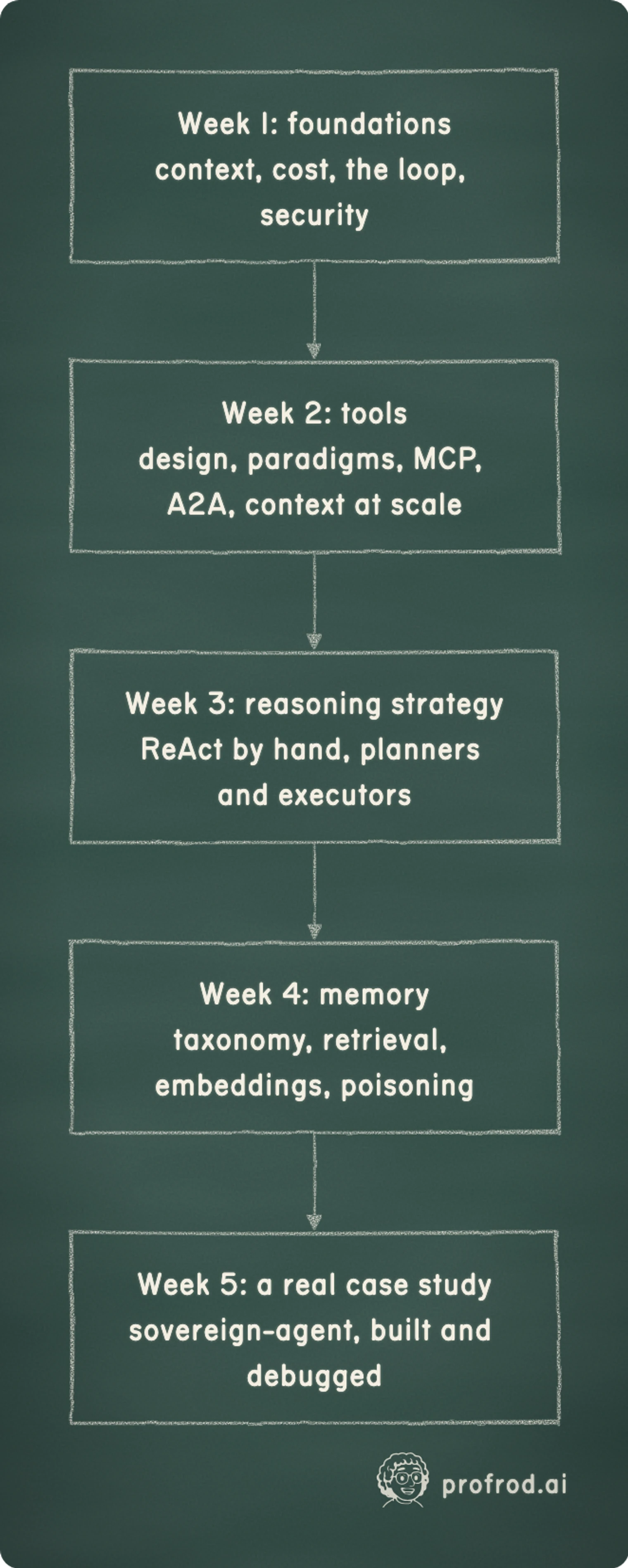 The course, week by week. Week 1: foundationscontext, cost, the loop, security; Week 2: toolsdesign, paradigms, MCP, A2A, context at scale; Week 3: reasoning strategyReAct by hand, planners and executors; Week 4: memorytaxonomy, retrieval, embeddings, poisoning; Week 5: a real case studysovereign-agent, built and debugged