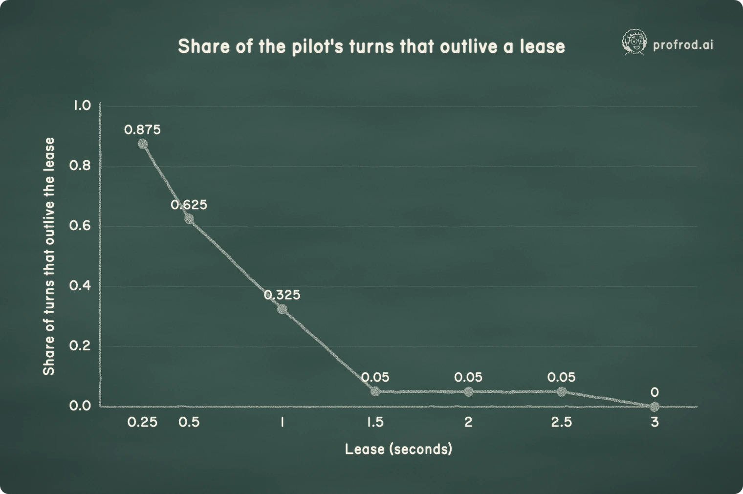 The two errors pull in opposite directions. Each extra second of lease removes false expiries from the tail, and adds about a second to the time a crashed worker's job waits.. Share of the pilot's turns that outlive a lease; 0.0; 0.2; 0.4; 0.6; 0.8; 1.0; Share of turns that outlive the lease; 0.25; 0.5; 1; 1.5; 2; 2.5; 3; Lease (seconds); 0; 0.05; 0.325; 0.625; 0.875