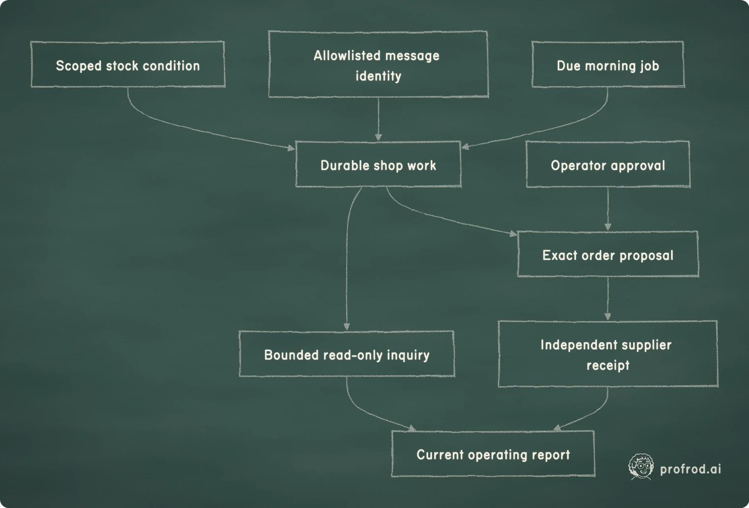 Different entry points converge on durable work while purchasing and research retain separate authority.. Due morning job; Durable shop work; Allowlisted message identity; Scoped stock condition; Exact order proposal; Operator approval; Independent supplier receipt; Current operating report; Bounded read-only inquiry