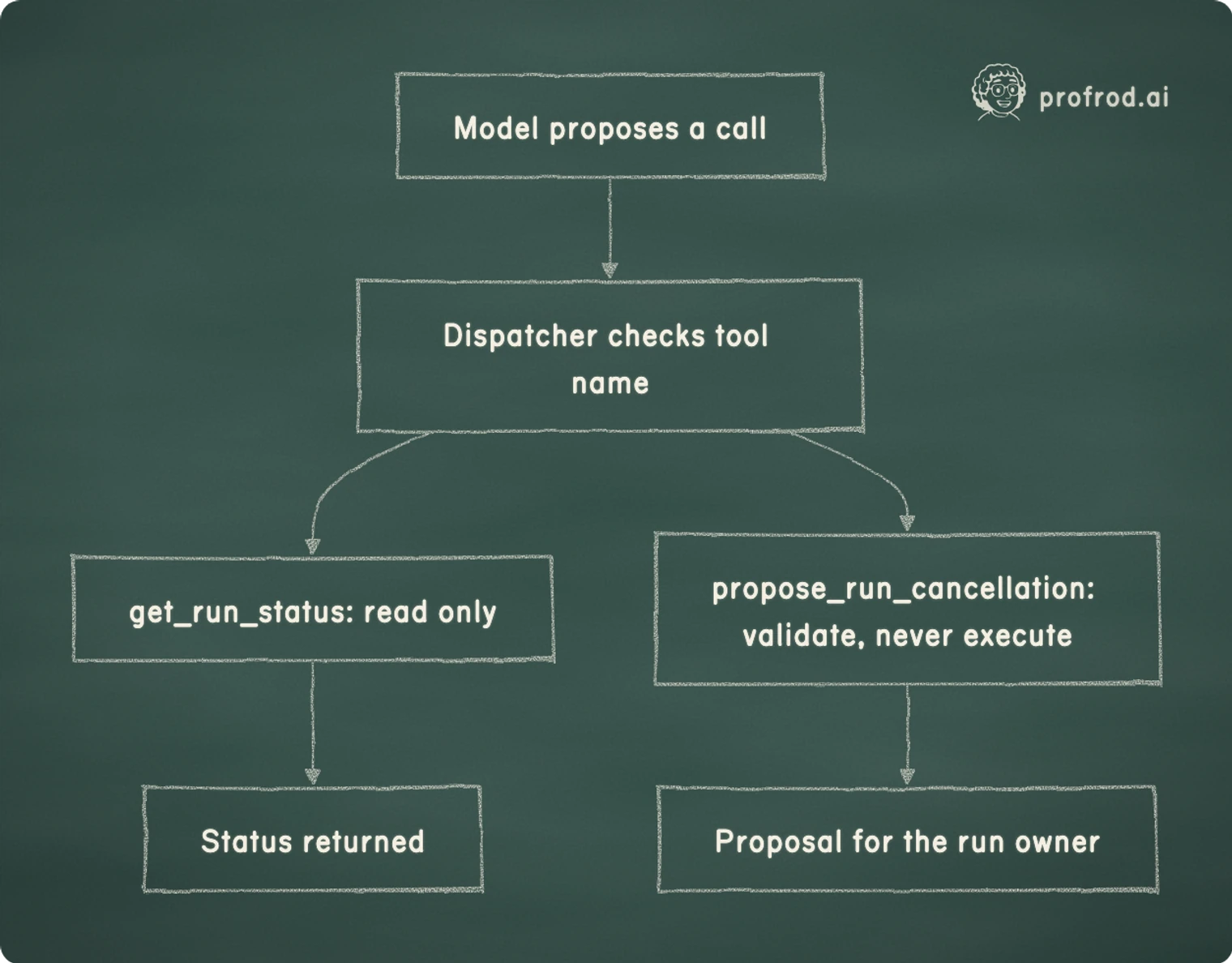 Where the read and write split moves the safety decision. Model proposes a call; Dispatcher checks tool name; get_run_status: read only; propose_run_cancellation: validate, never execute; Proposal for the run owner; Status returned