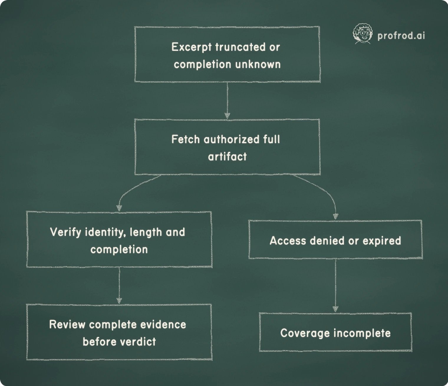If the excerpt is truncated or upstream completion is unknown, fetch the authorized full artifact and verify its identity, length and completion before reviewing; denied or expired access makes coverage incomplete.. Excerpt truncated or completion unknown; Fetch authorized full artifact; Verify identity, length and completion; Review complete evidence before verdict; Access denied or expired; Coverage incomplete