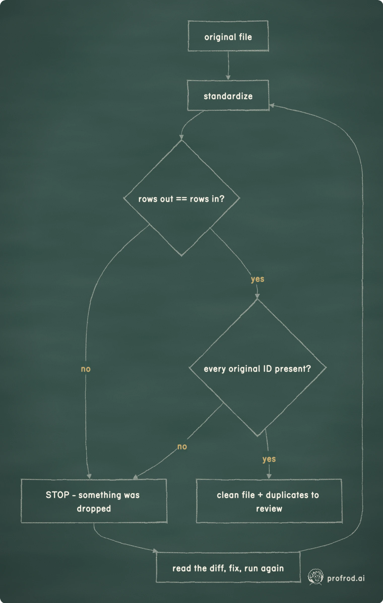 The check, as a gate rather than a habit. no; yes; original file; standardize; rows out == rows in?; STOP - something was dropped; every original ID present?; clean file + duplicates to review; read the diff, fix, run again