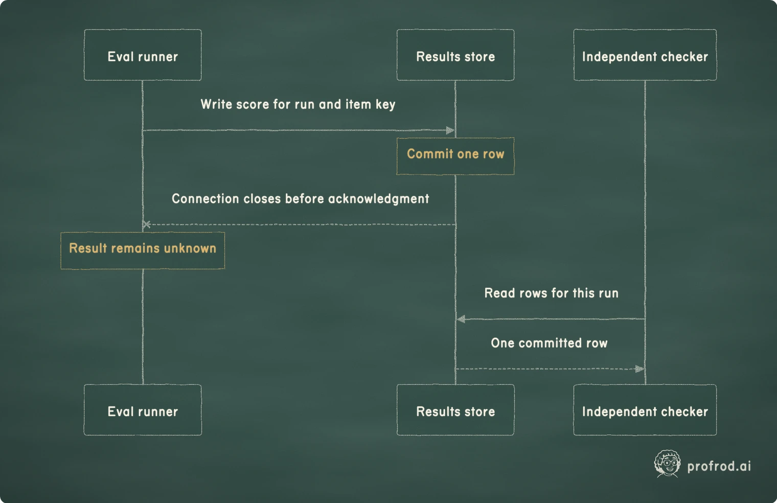 A committed score and a missing reply can coexist. Independent checker; Results store; Eval runner; Commit one row; Result remains unknown; Write score for run and item key; Connection closes before acknowledgment; Read rows for this run; One committed row