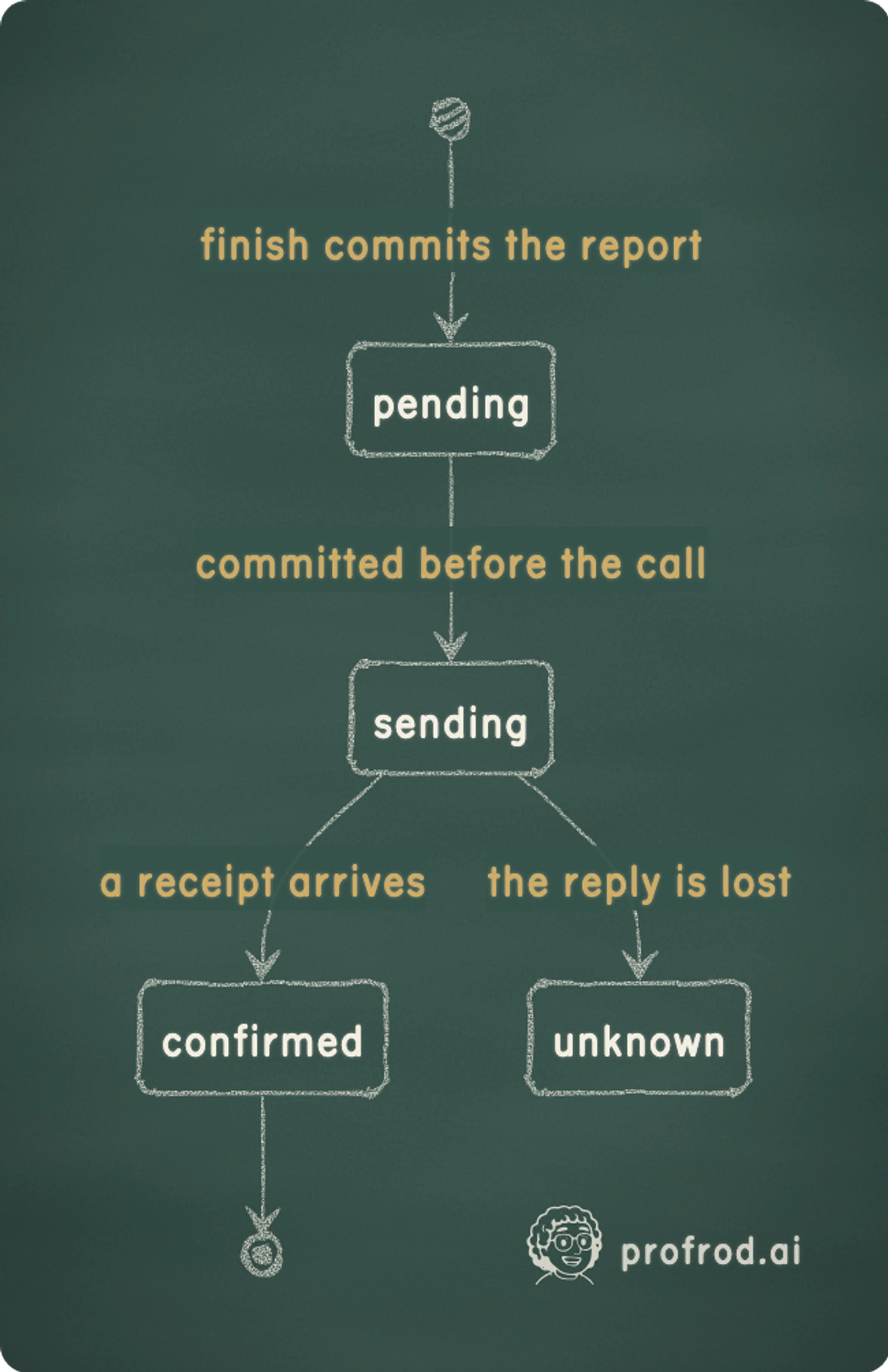 Each report moves through its own states, and `sending` is on disk before the network is touched, so a crash during the call is visible afterwards.. finish commits the report; committed before the call; a receipt arrives; the reply is lost; pending; sending; confirmed; unknown