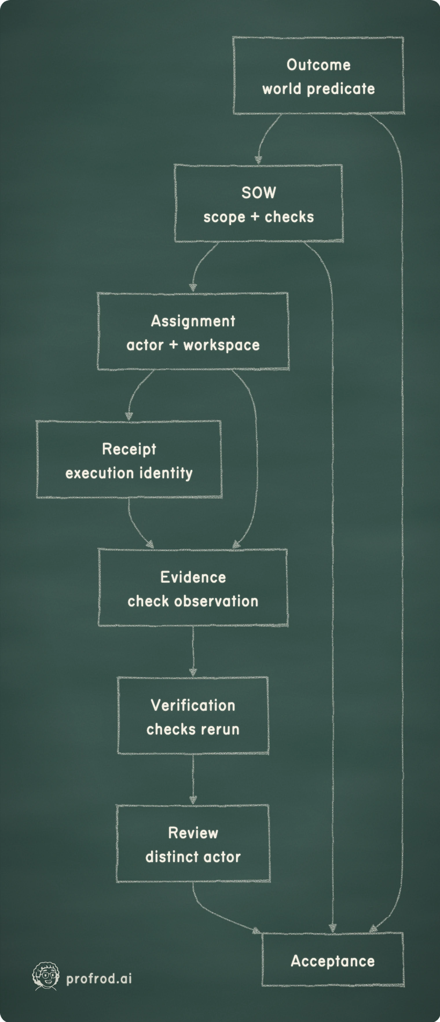 Acceptance is the terminal claim of a connected proof graph: outcome, scope, assignment, receipt, evidence, fresh verification, and independent review must agree.. Outcomeworld predicate; SOWscope + checks; Assignmentactor + workspace; Receiptexecution identity; Evidencecheck observation; Verificationchecks rerun; Reviewdistinct actor; Acceptance