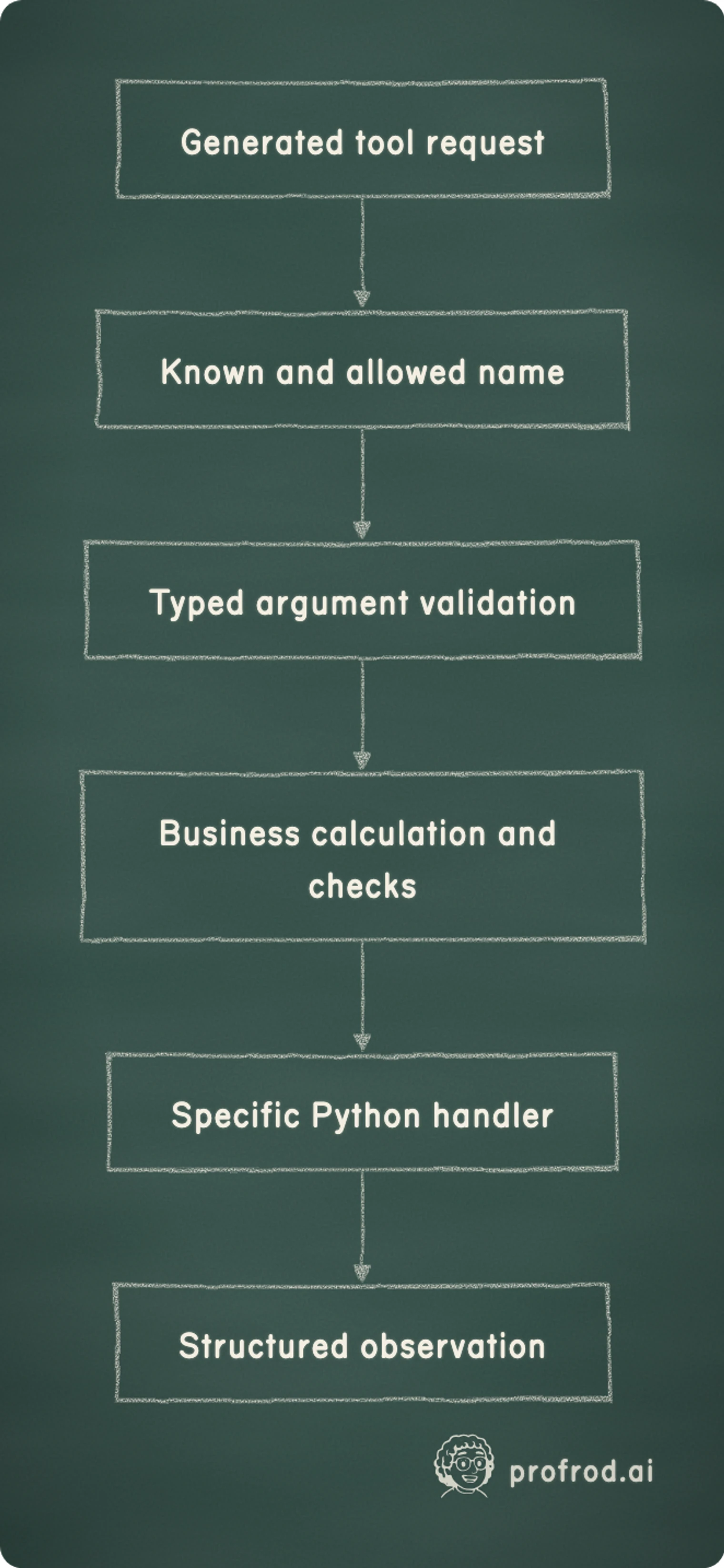 Tool execution passes through identity, argument and business checks before a result is returned to the model.. Generated tool request; Known and allowed name; Typed argument validation; Business calculation and checks; Specific Python handler; Structured observation