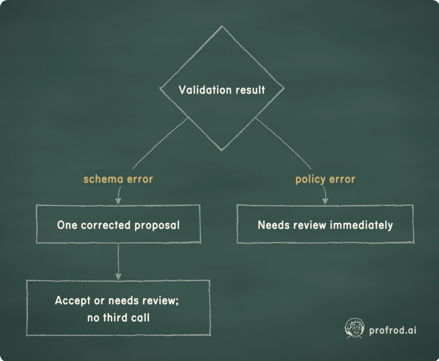 Schema errors permit one repair while policy errors immediately route to review. schema error; policy error; Validation result; One corrected proposal; Accept or needs review; no third call; Needs review immediately