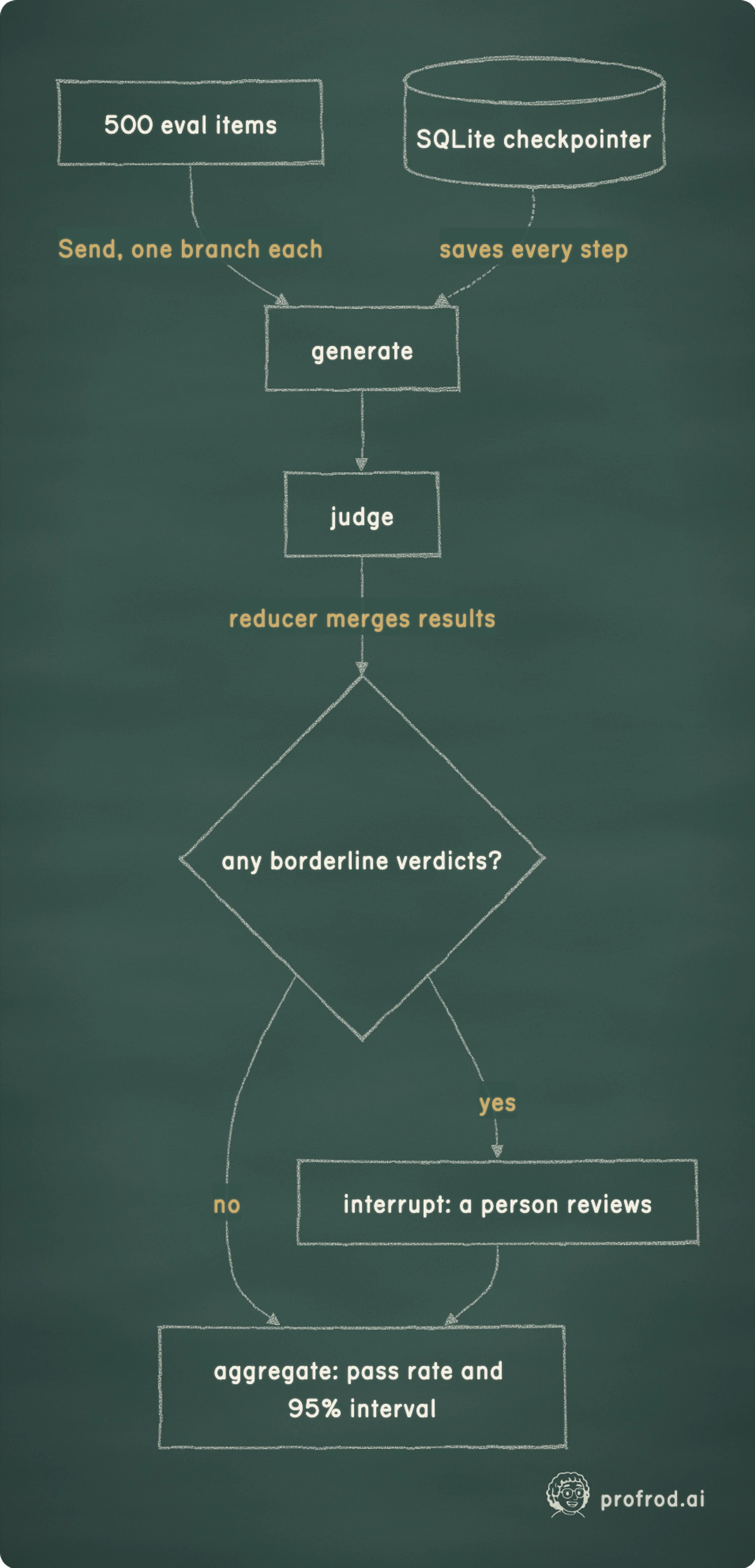The eval harness this course builds, one lesson at a time. Send, one branch each; reducer merges results; yes; no; saves every step; 500 eval items; generate; judge; any borderline verdicts?; interrupt: a person reviews; aggregate: pass rate and 95% interval; SQLite checkpointer