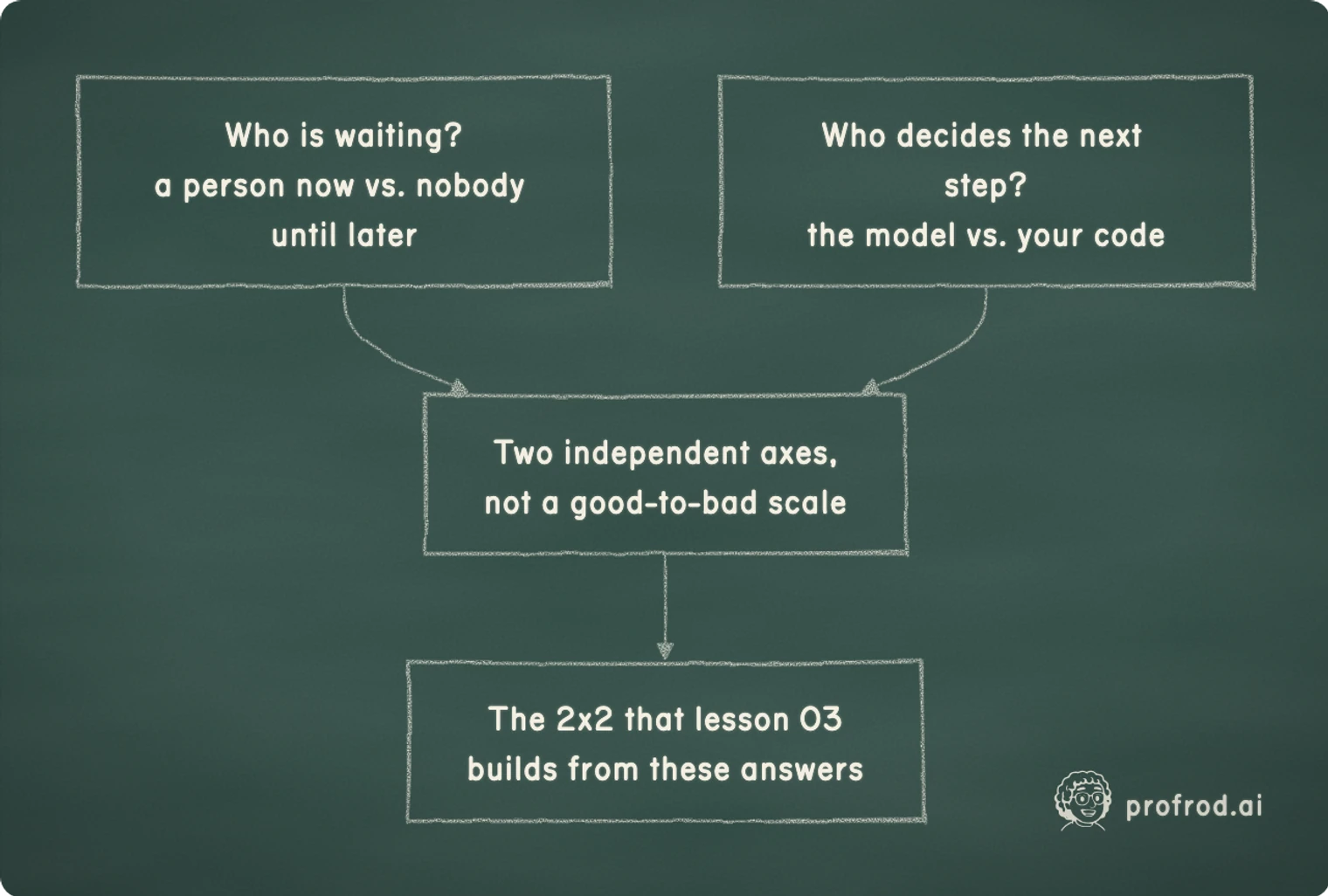 Two independent questions, not one maturity ladder. Who is waiting?a person now vs. nobody until later; Two independent axes,not a good-to-bad scale; Who decides the next step?the model vs. your code; The 2x2 that lesson 03builds from these answers