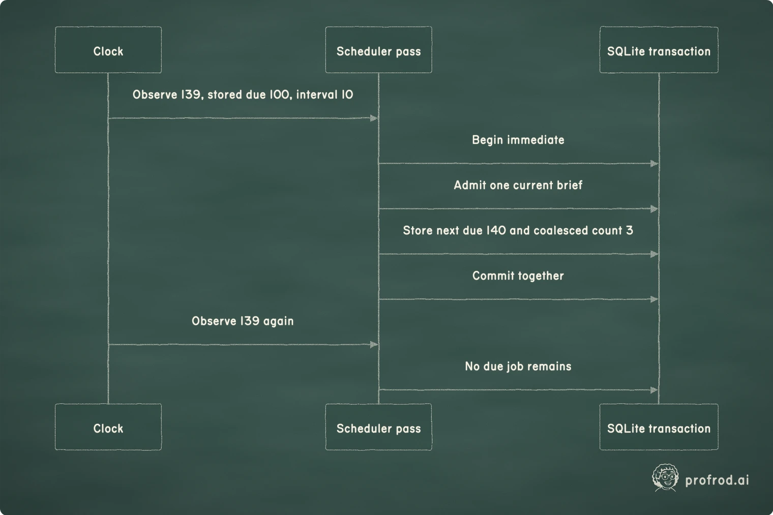 Four elapsed due times become one current task, and a repeated observation creates no additional task.. SQLite transaction; Scheduler pass; Clock; Observe 139, stored due 100, interval 10; Begin immediate; Admit one current brief; Store next due 140 and coalesced count 3; Commit together; Observe 139 again; No due job remains