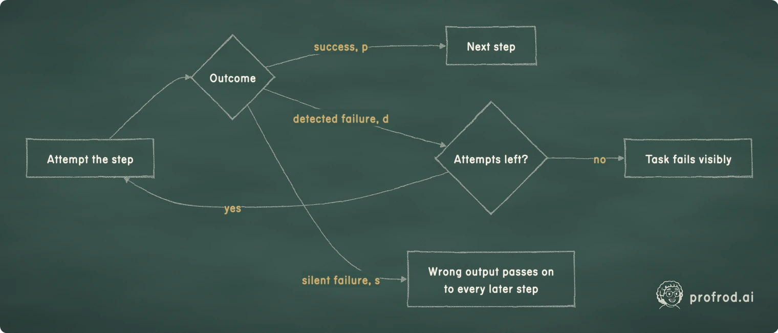 One step, three outcomes: only detected failures can be retried. success, p; detected failure, d; yes; no; silent failure, s; Attempt the step; Outcome; Next step; Attempts left?; Task fails visibly; Wrong output passes onto every later step