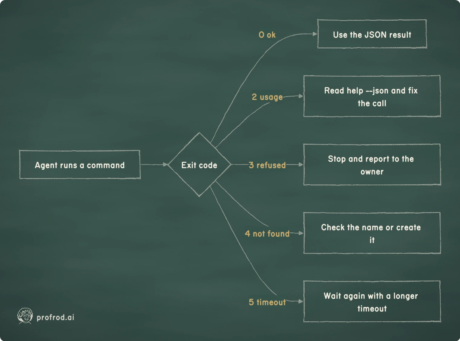 One exit code, one next action for the agent. 0 ok; 2 usage; 3 refused; 4 not found; 5 timeout; Agent runs a command; Exit code; Use the JSON result; Read help --json and fix the call; Stop and report to the owner; Check the name or create it; Wait again with a longer timeout