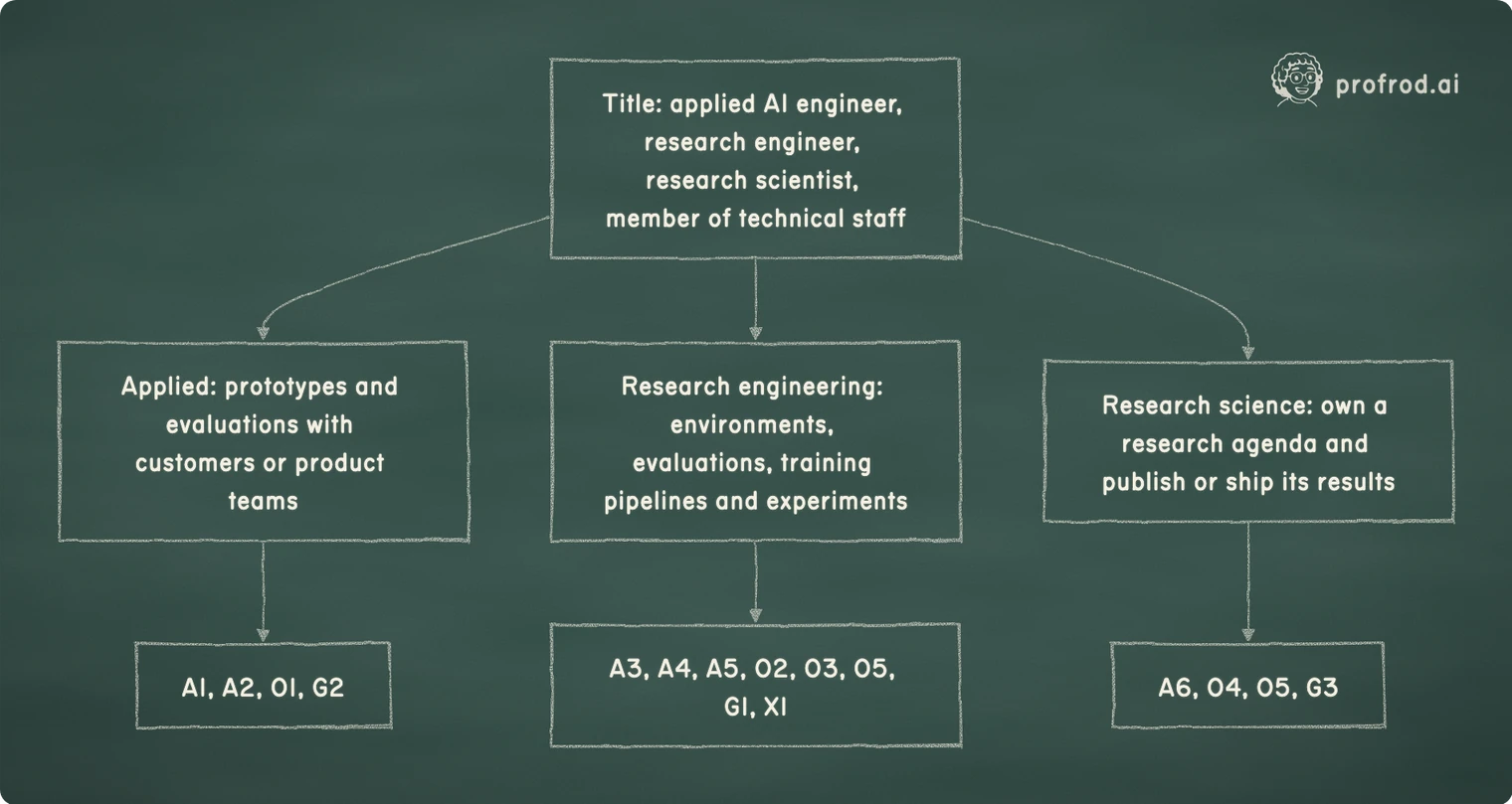 Titles overlap; the duties separate three kinds of work. Title: applied AI engineer, research engineer, research scientist, member of technical staff; Applied: prototypes and evaluations with customers or product teams; Research engineering: environments, evaluations, training pipelines and experiments; Research science: own a research agenda and publish or ship its results; A1, A2, O1, G2; A3, A4, A5, O2, O3, O5, G1, X1; A6, O4, O5, G3