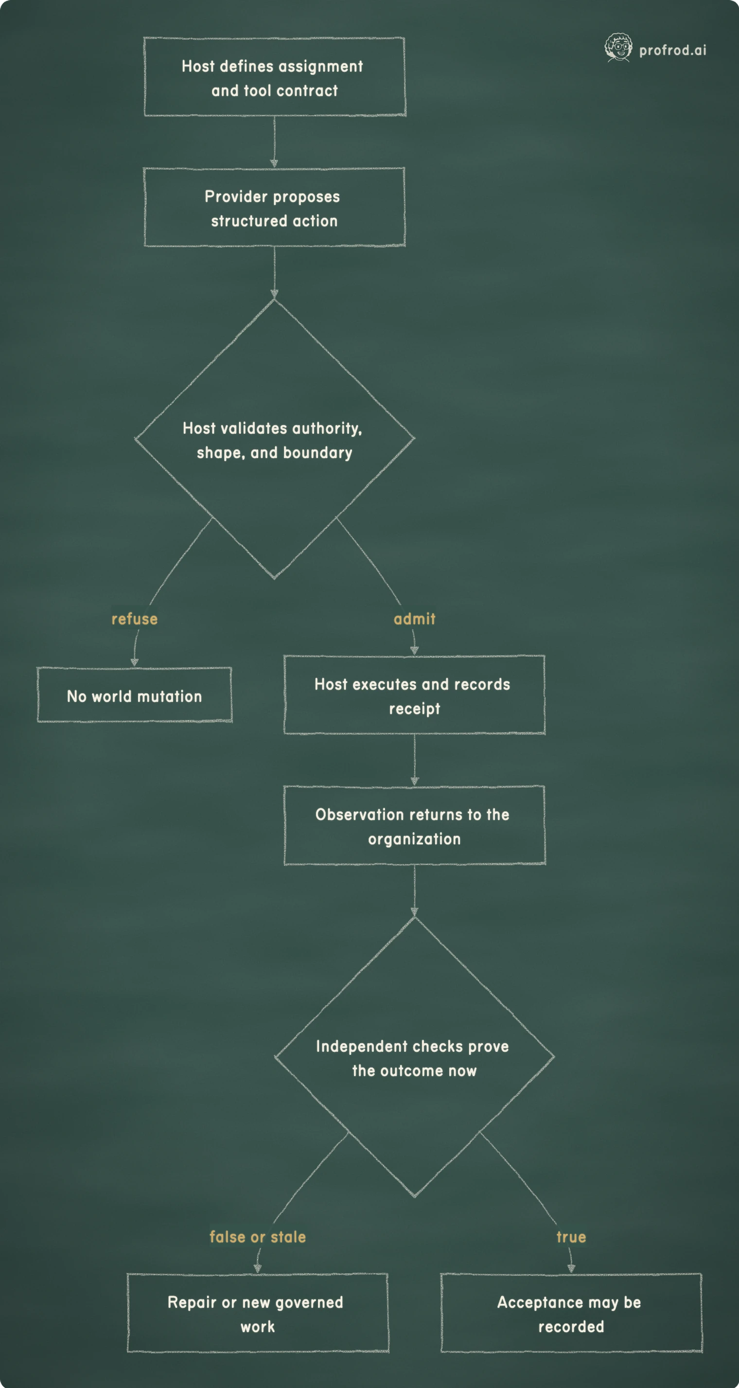 The provider proposes an action; the host alone admits and executes it, and a later verifier may still send the work back for repair.. refuse; admit; false or stale; true; Host defines assignment and tool contract; Provider proposes structured action; Host validates authority, shape, and boundary; No world mutation; Host executes and records receipt; Observation returns to the organization; Independent checks prove the outcome now; Repair or new governed work; Acceptance may be recorded
