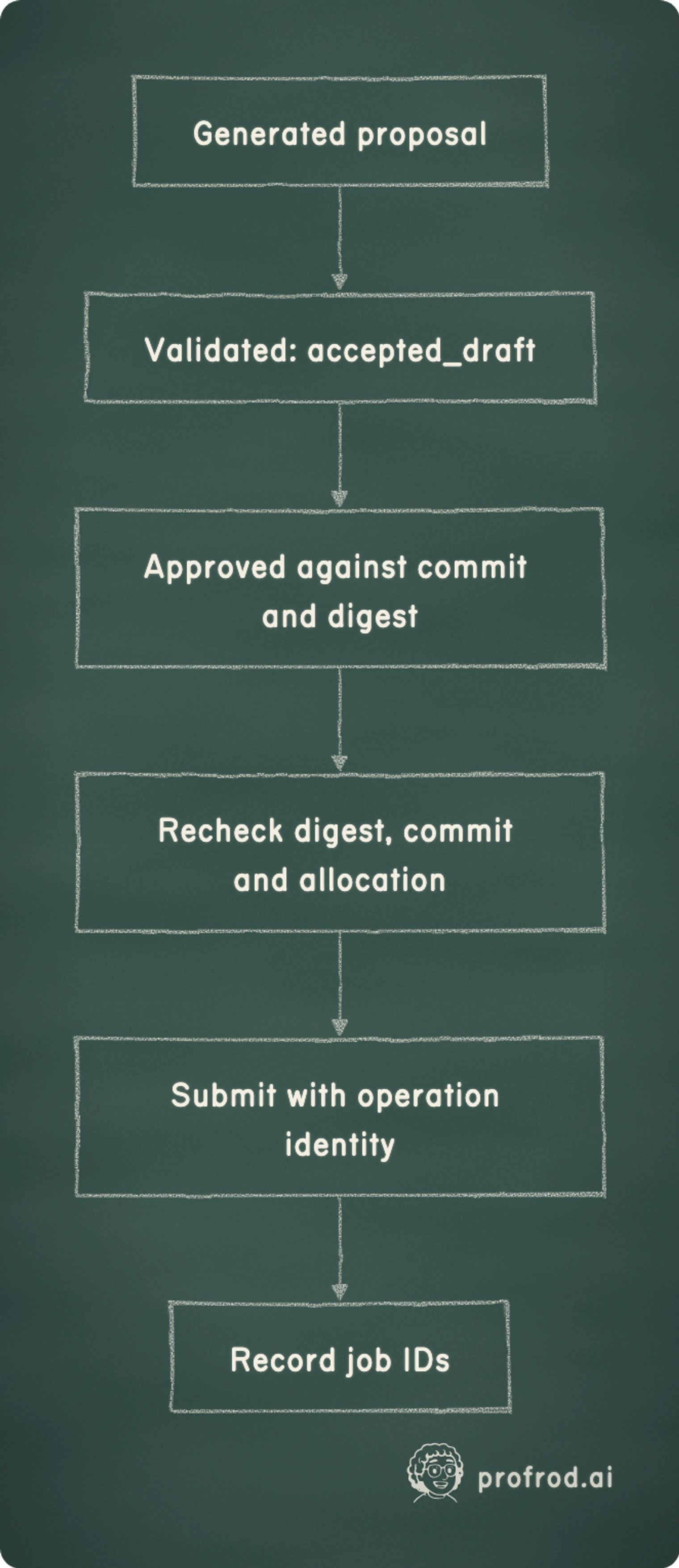 Four states between a generated proposal and an external action. Generated proposal; Validated: accepted_draft; Approved against commit and digest; Recheck digest, commit and allocation; Submit with operation identity; Record job IDs