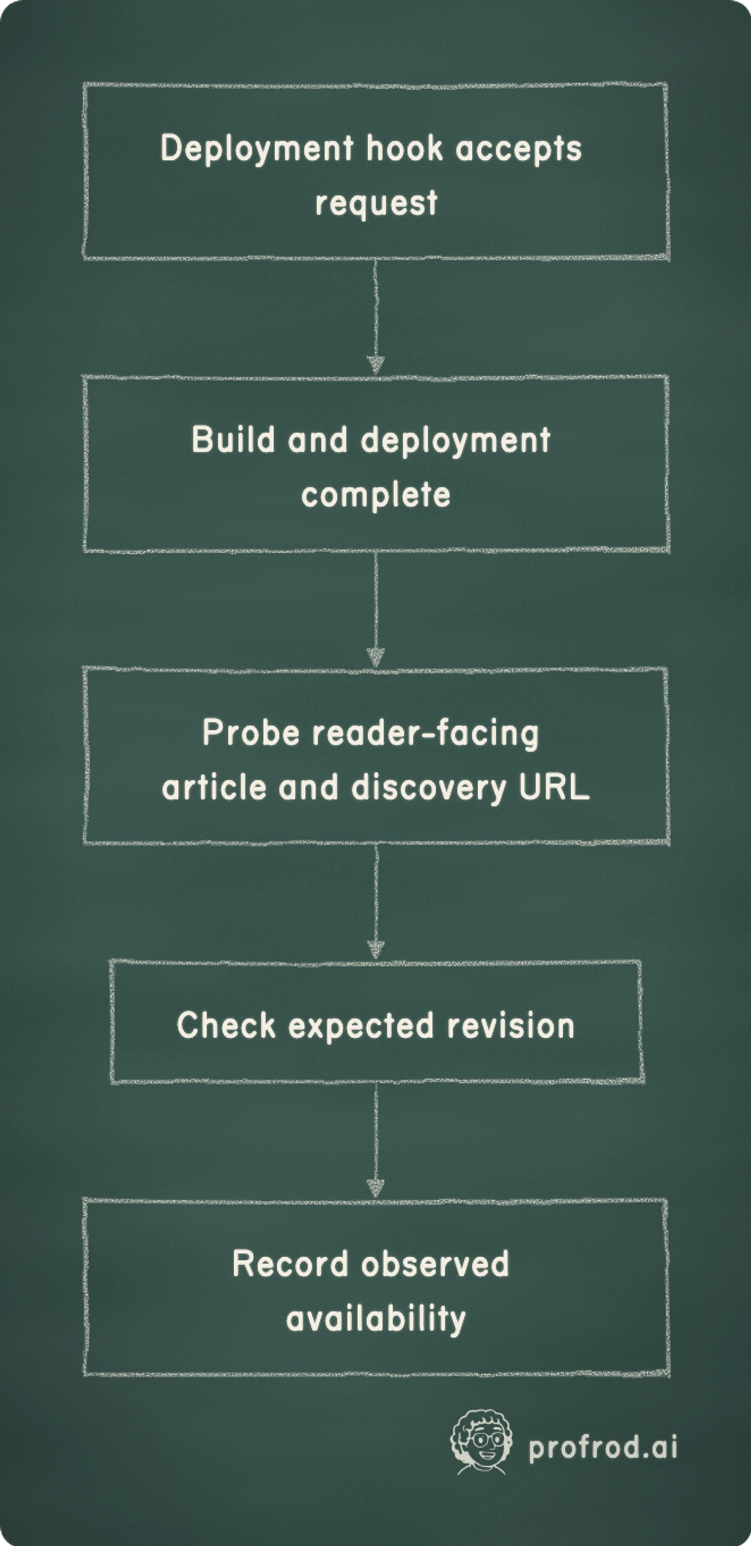 Deployment acknowledgment is followed by build completion and reader-facing article and discovery probes before availability is recorded.. Deployment hook accepts request; Build and deployment complete; Probe reader-facing article and discovery URL; Check expected revision; Record observed availability