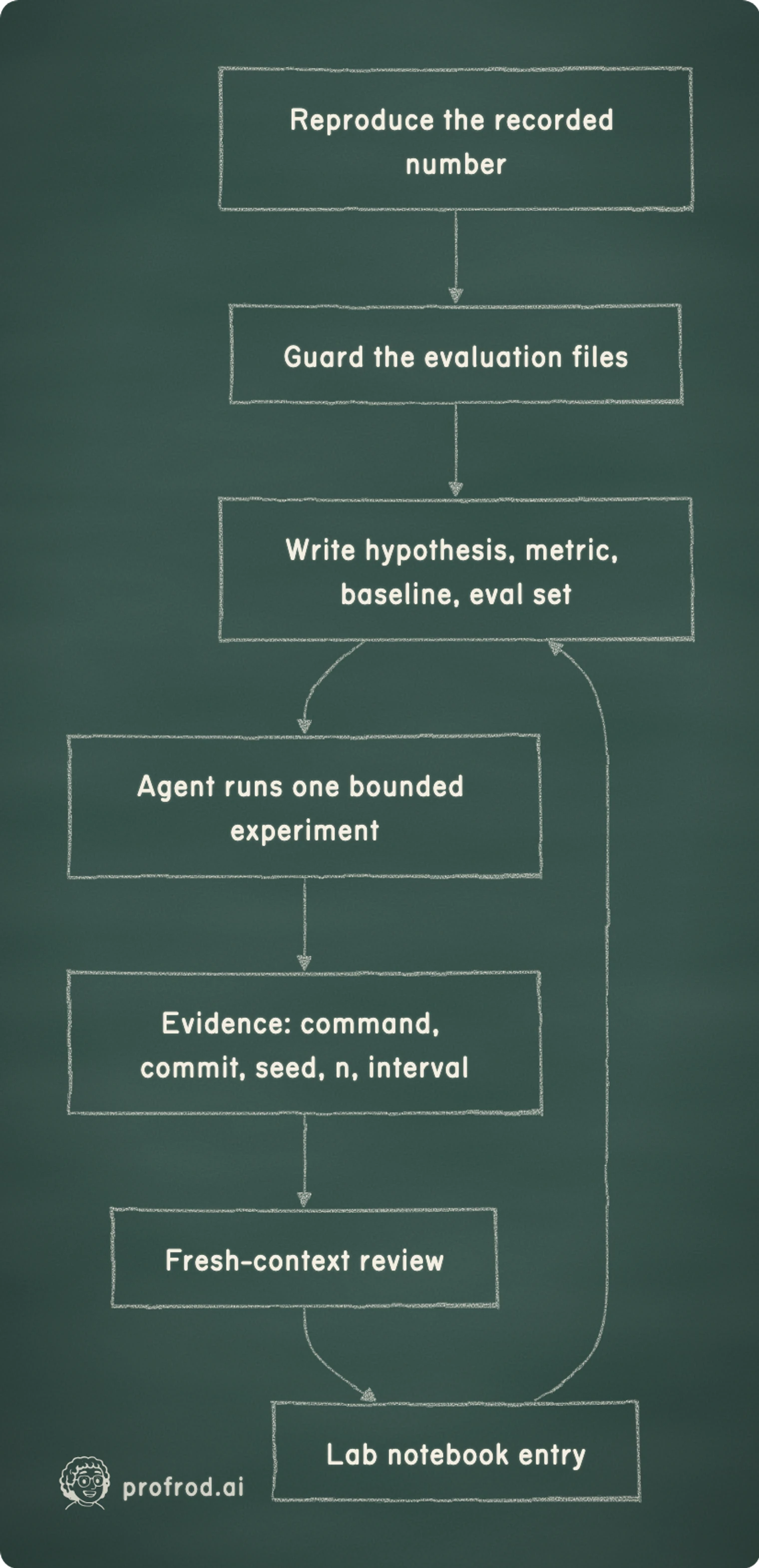 The loop this course builds. Reproduce the recorded number; Guard the evaluation files; Write hypothesis, metric, baseline, eval set; Agent runs one bounded experiment; Evidence: command, commit, seed, n, interval; Fresh-context review; Lab notebook entry